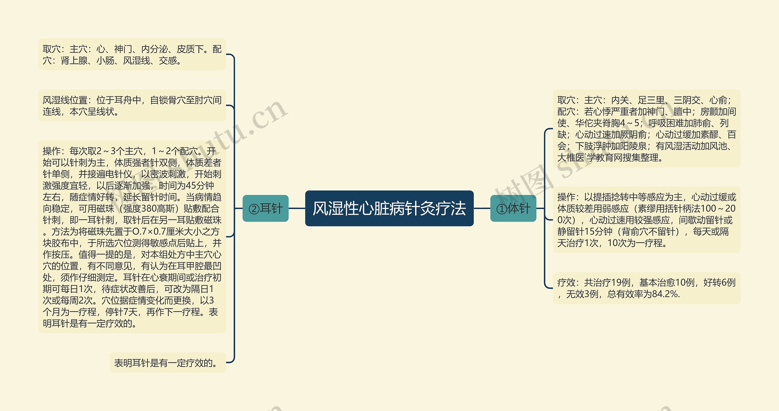 风湿性心脏病针灸疗法思维导图