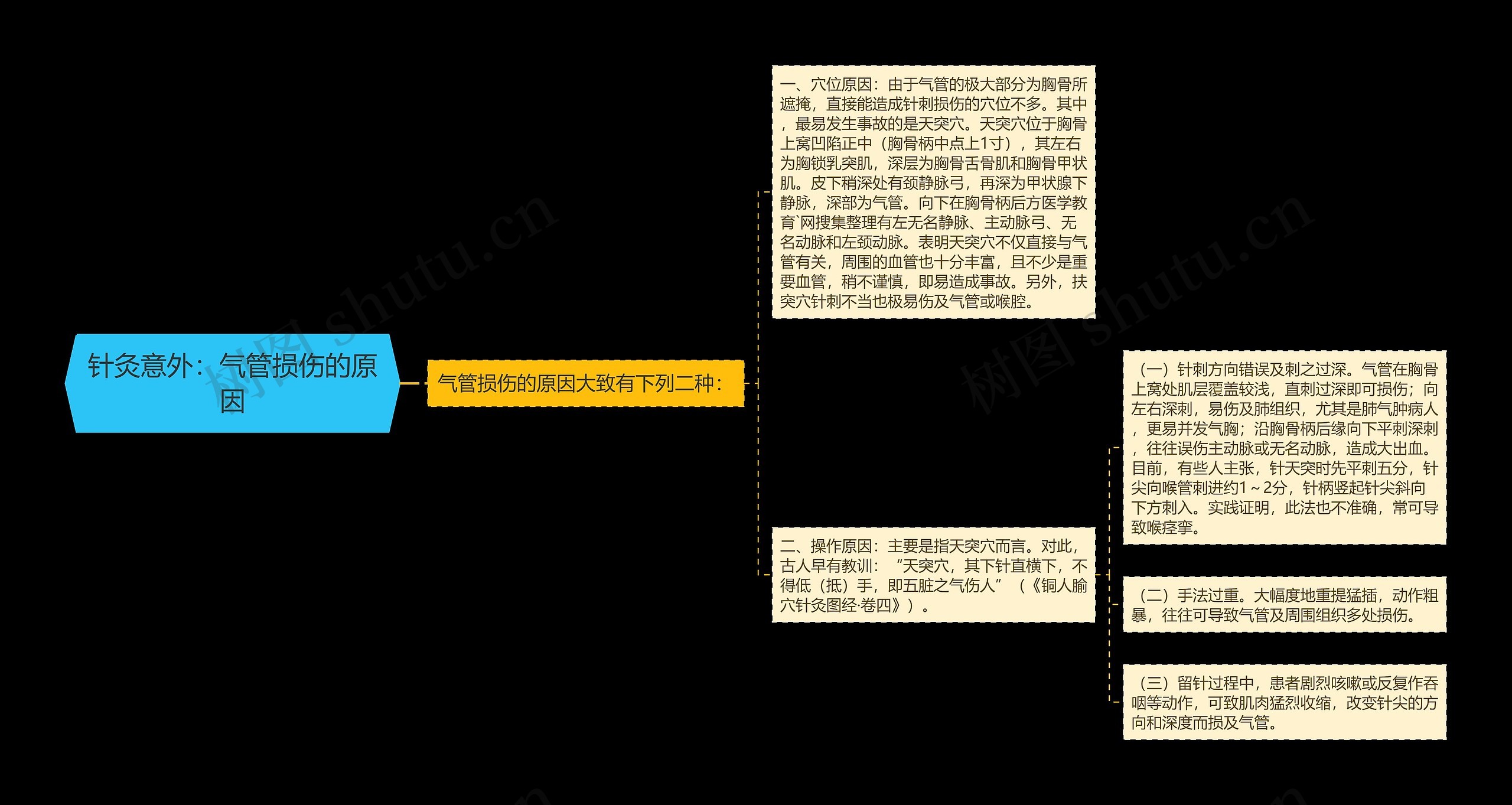 针灸意外：气管损伤的原因思维导图