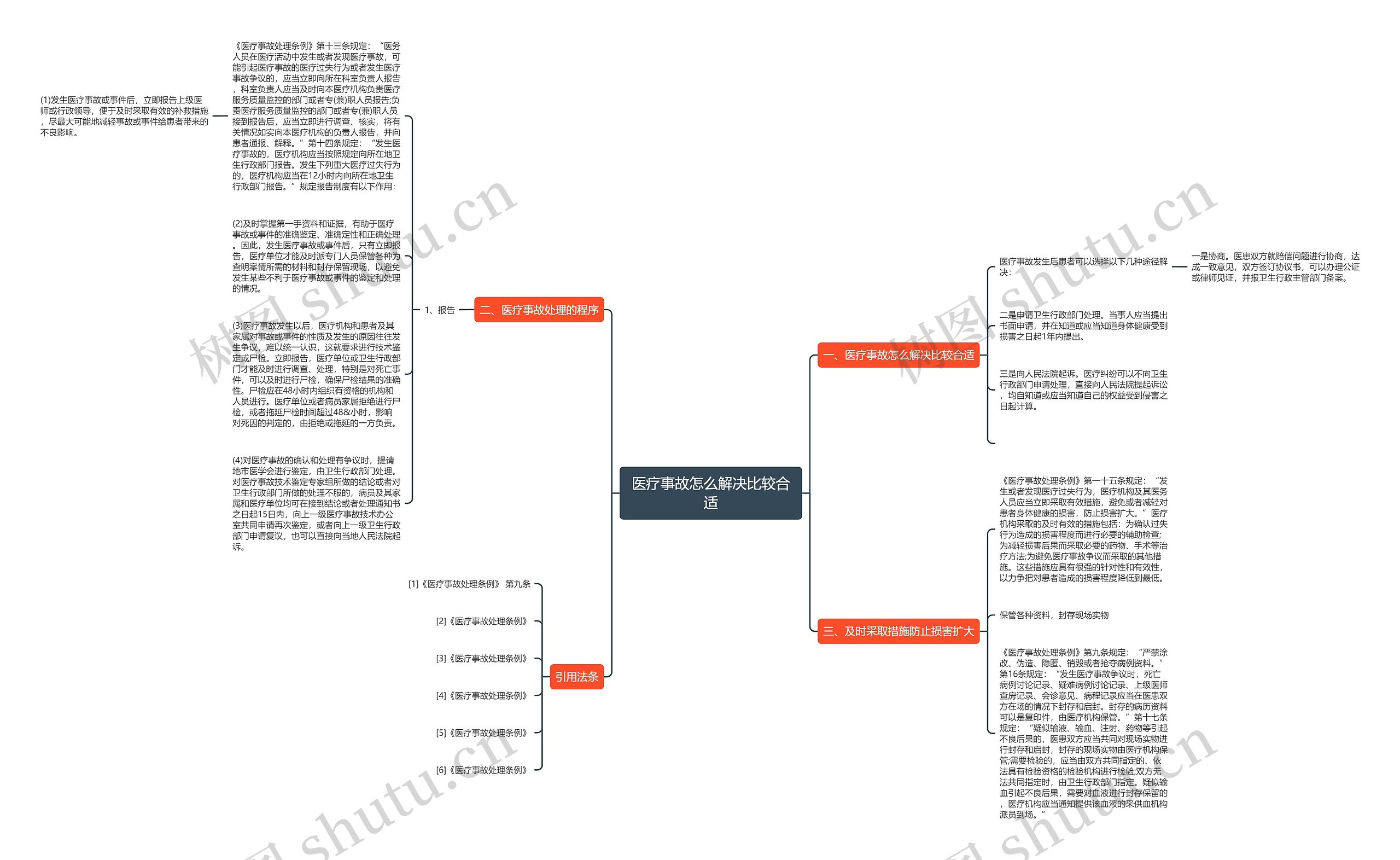 医疗事故怎么解决比较合适思维导图