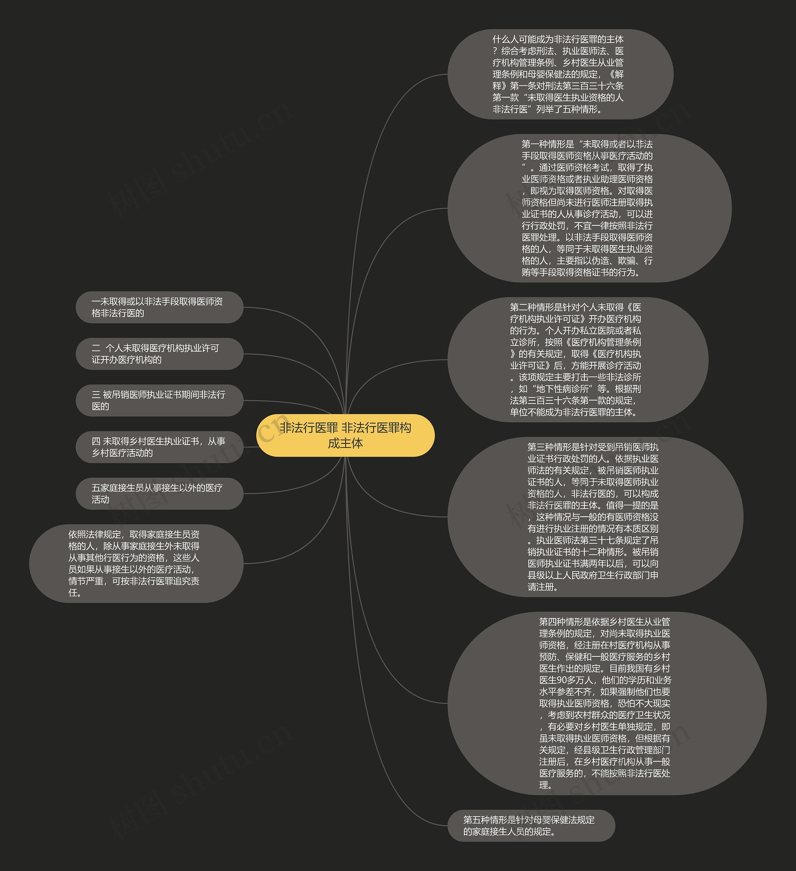 非法行医罪 非法行医罪构成主体思维导图