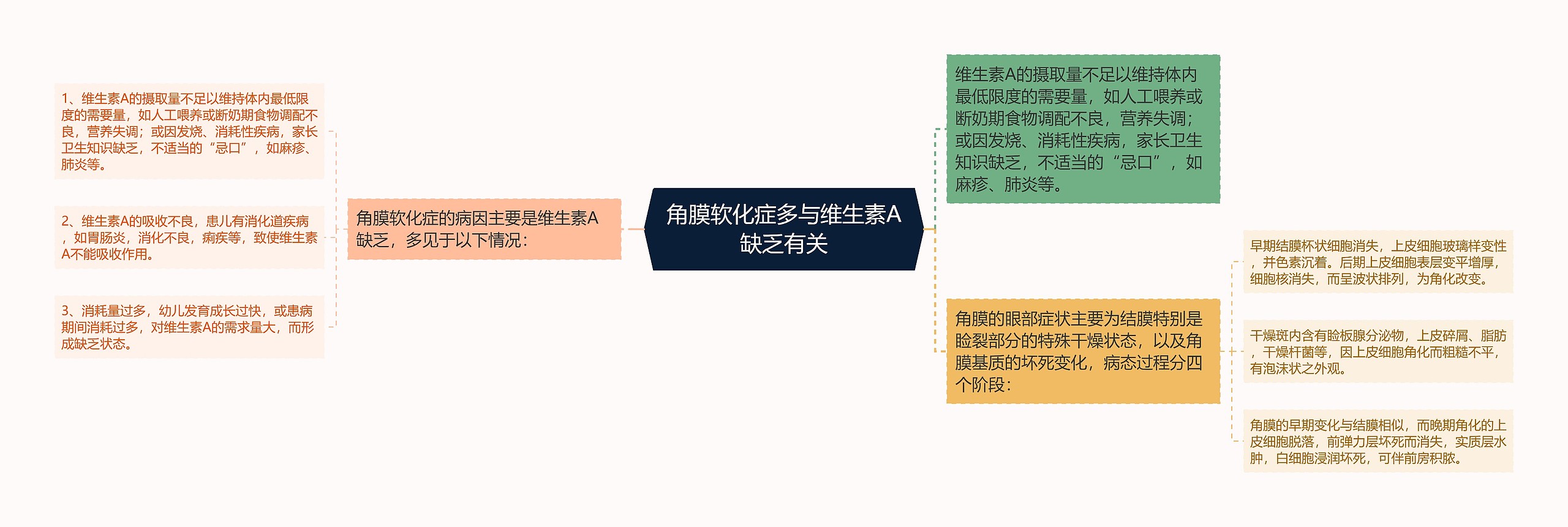 角膜软化症多与维生素A缺乏有关思维导图