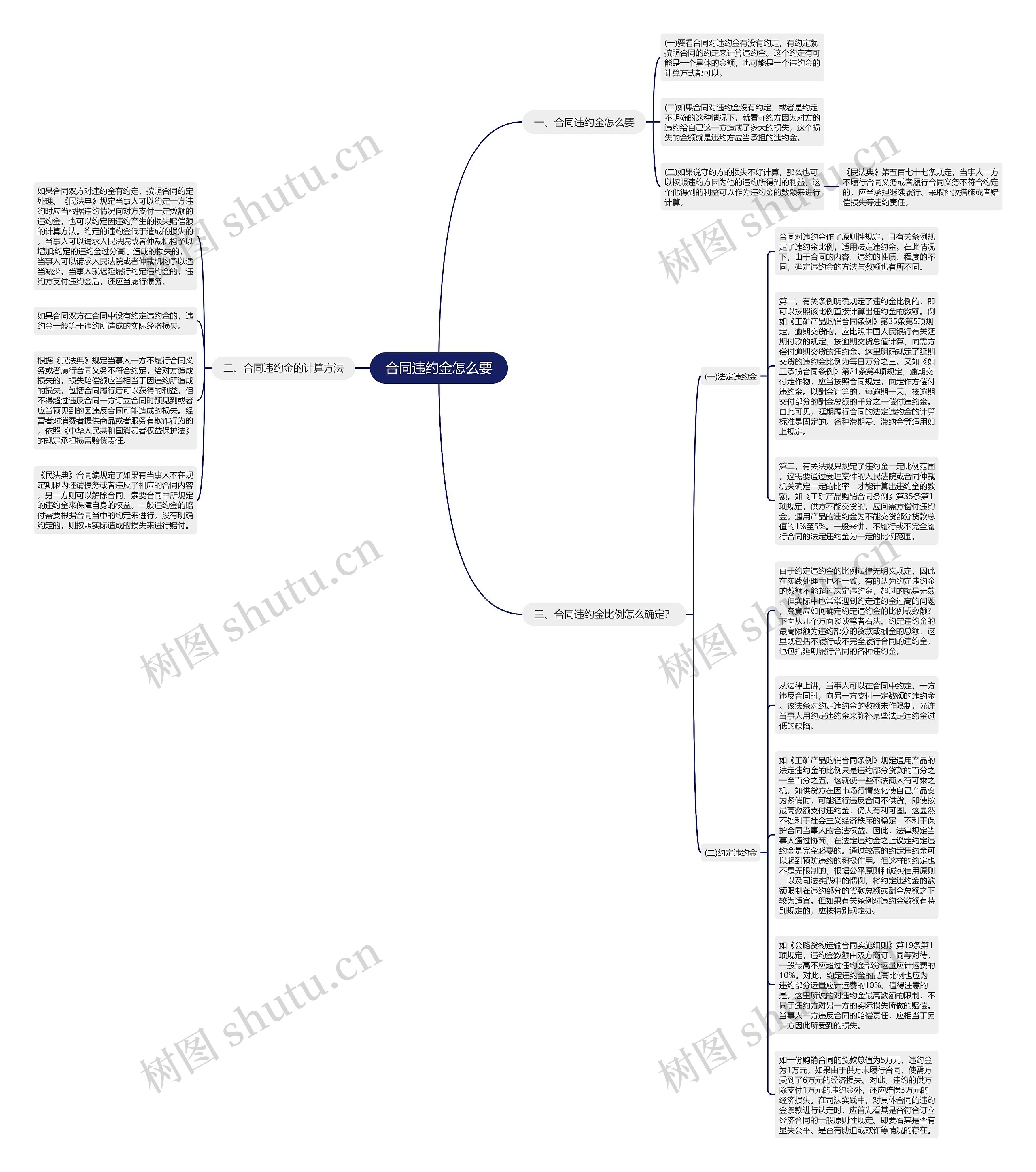 合同违约金怎么要思维导图