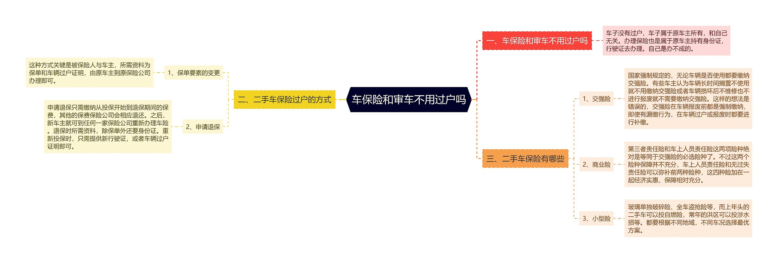 车保险和审车不用过户吗思维导图