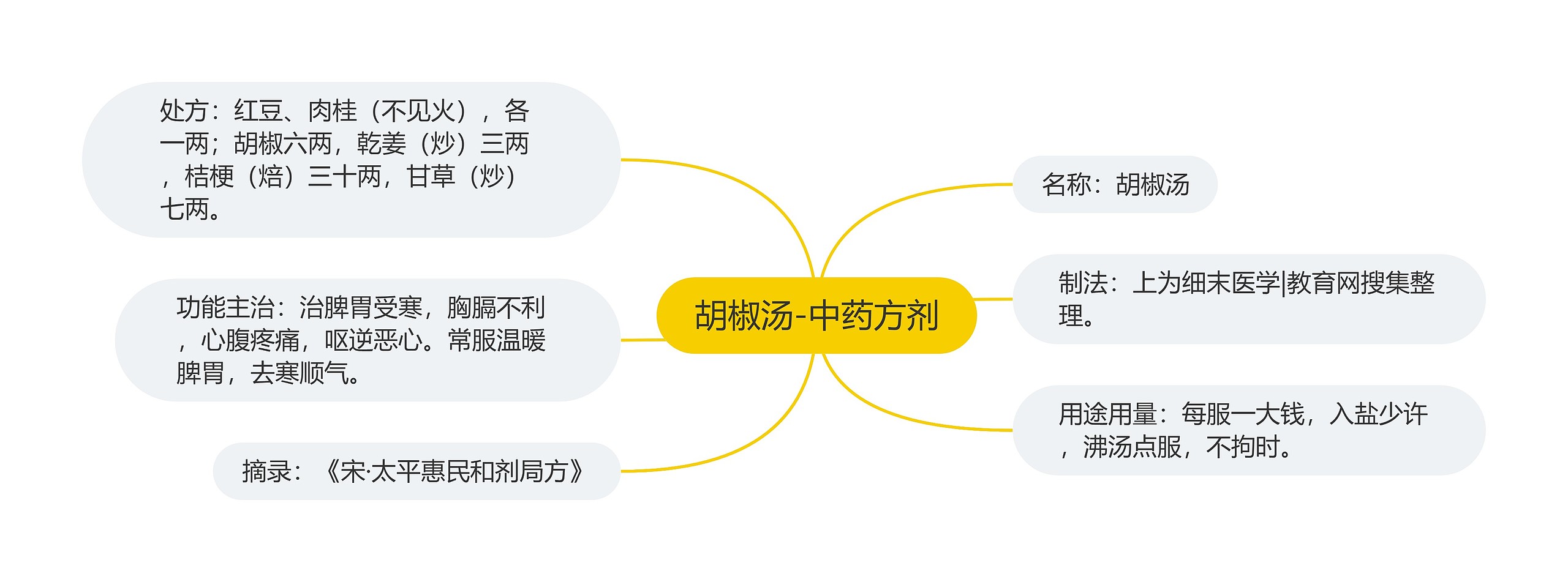 胡椒汤-中药方剂