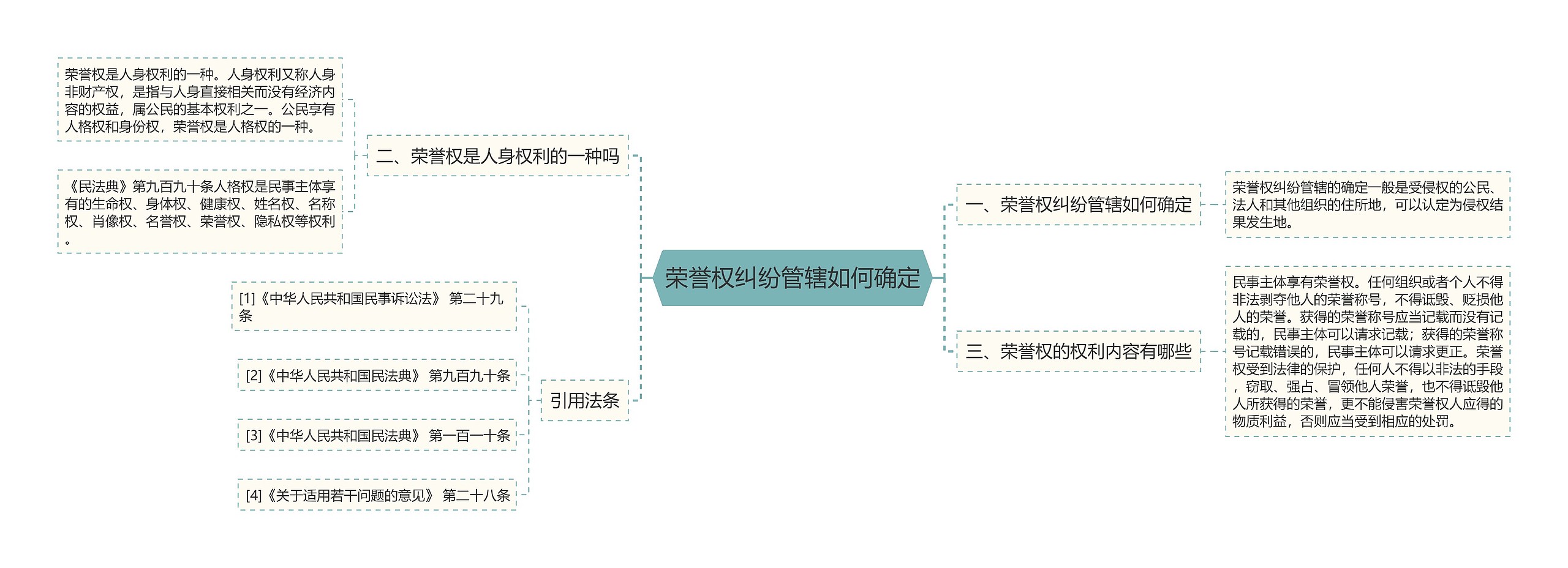 荣誉权纠纷管辖如何确定思维导图