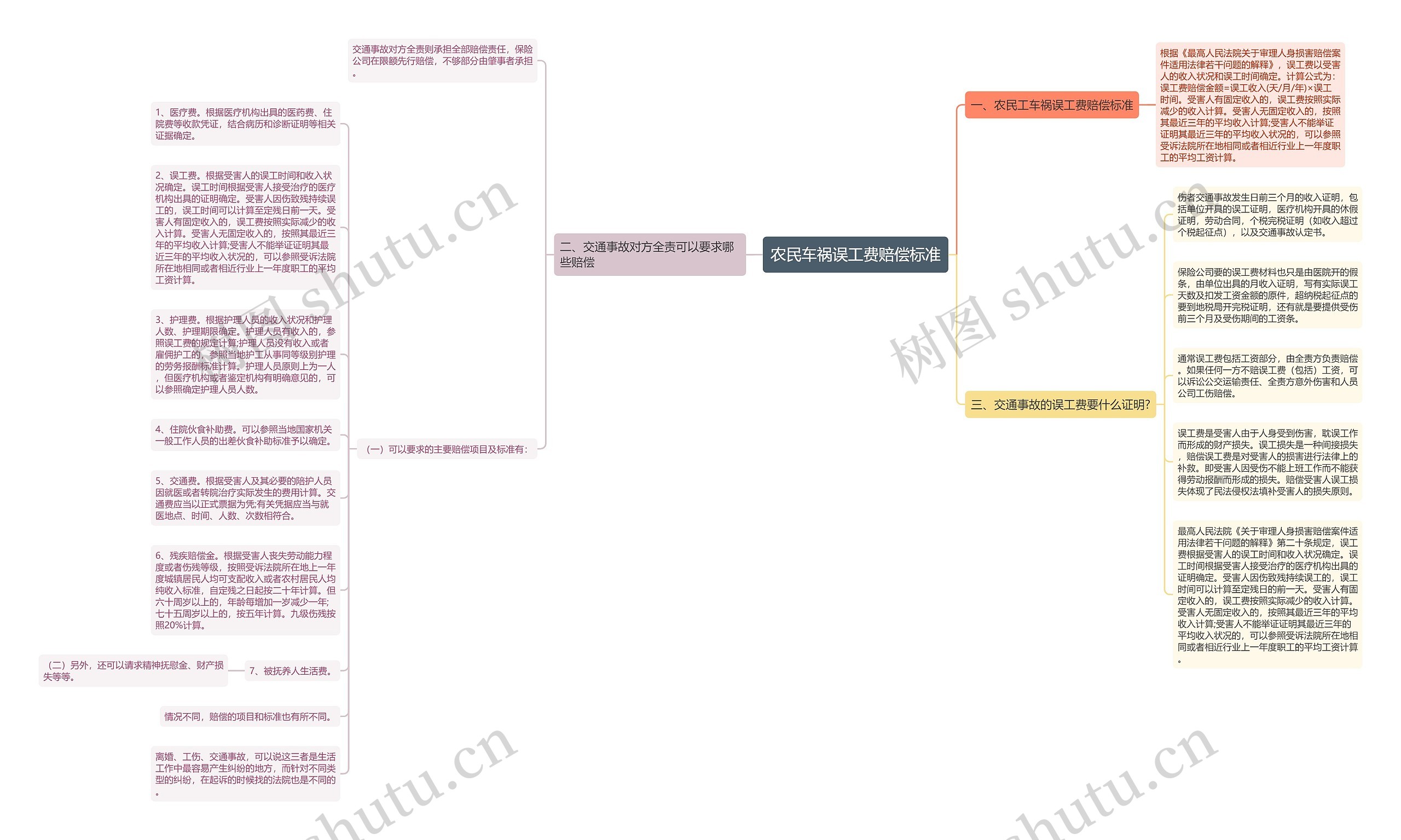 农民车祸误工费赔偿标准思维导图