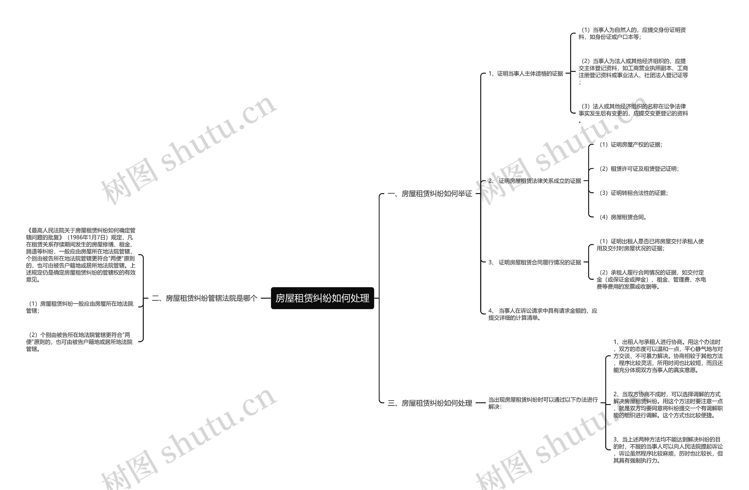 房屋租赁纠纷如何处理思维导图