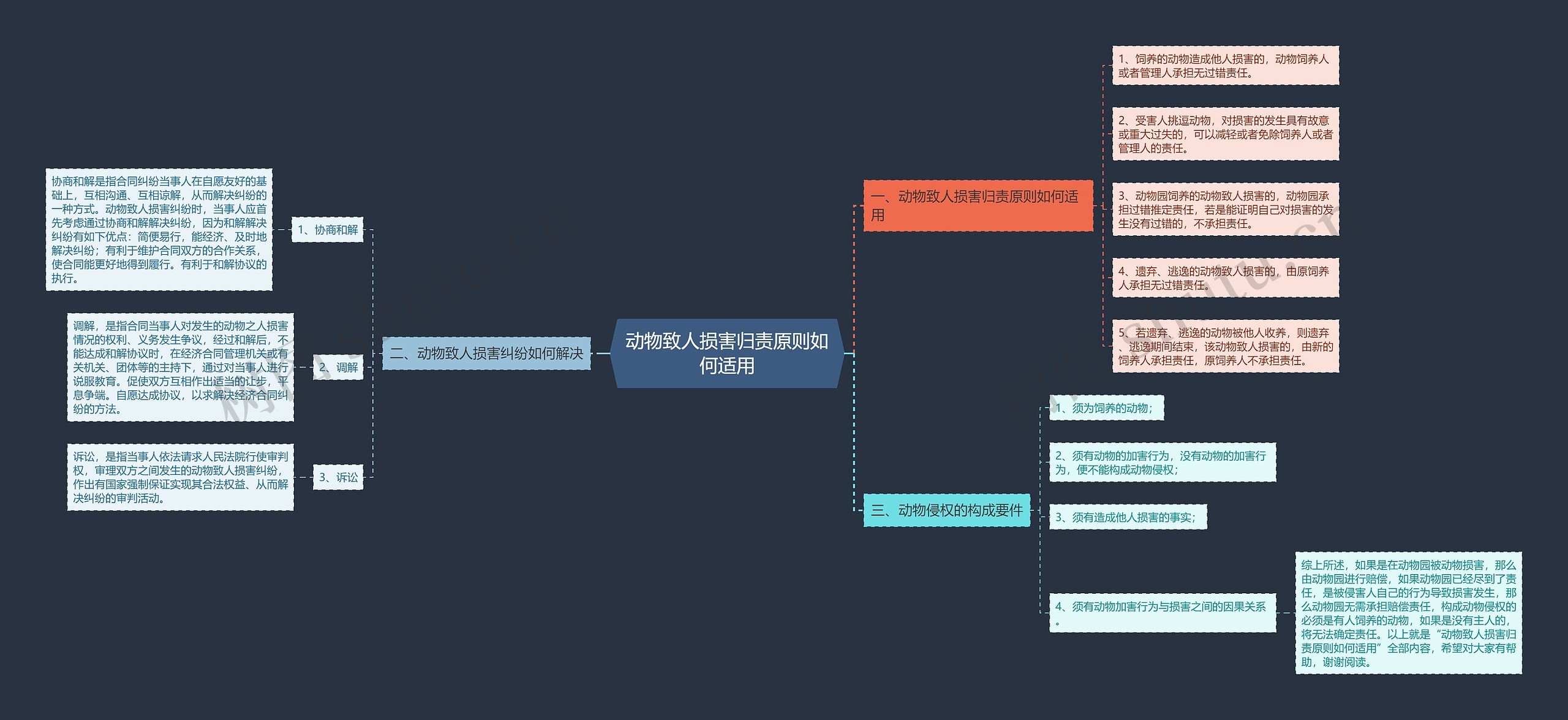 动物致人损害归责原则如何适用思维导图