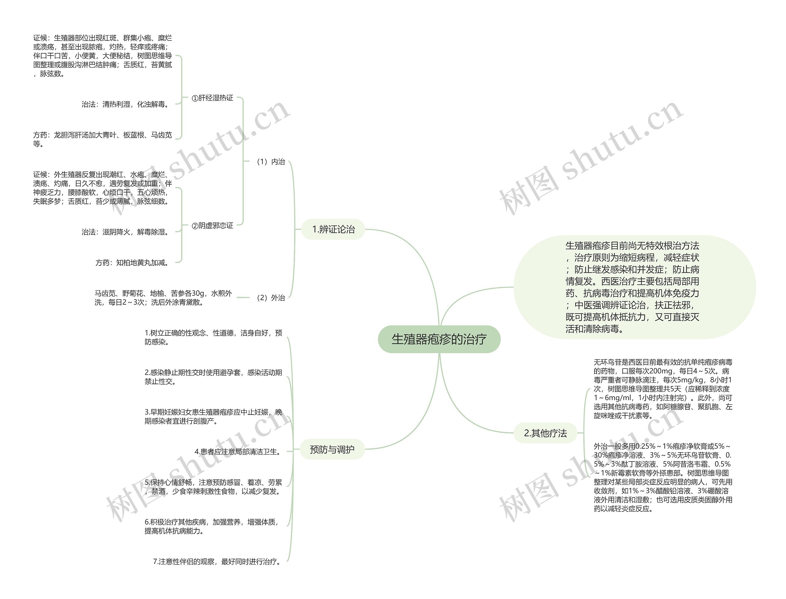 生殖器疱疹的治疗思维导图