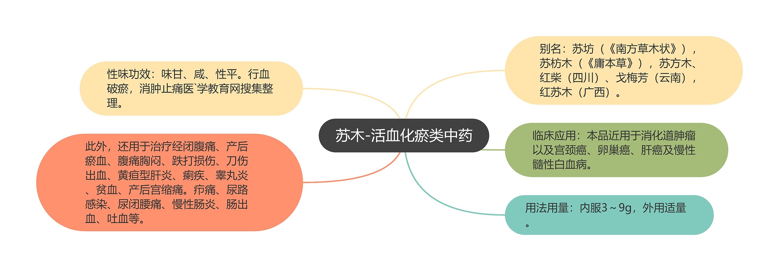 苏木-活血化瘀类中药 苏木-活血化瘀类中药