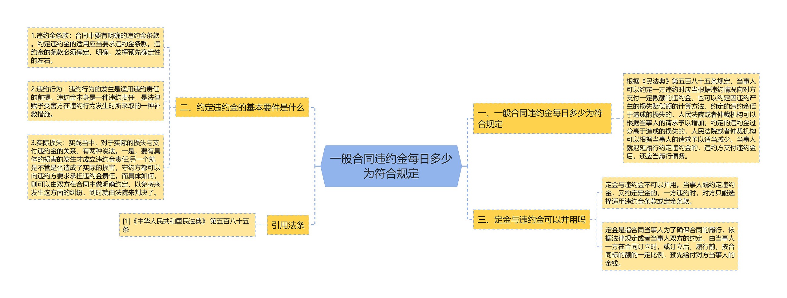 一般合同违约金每日多少为符合规定思维导图