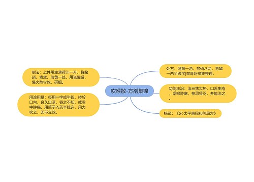 吹喉散-方剂集锦