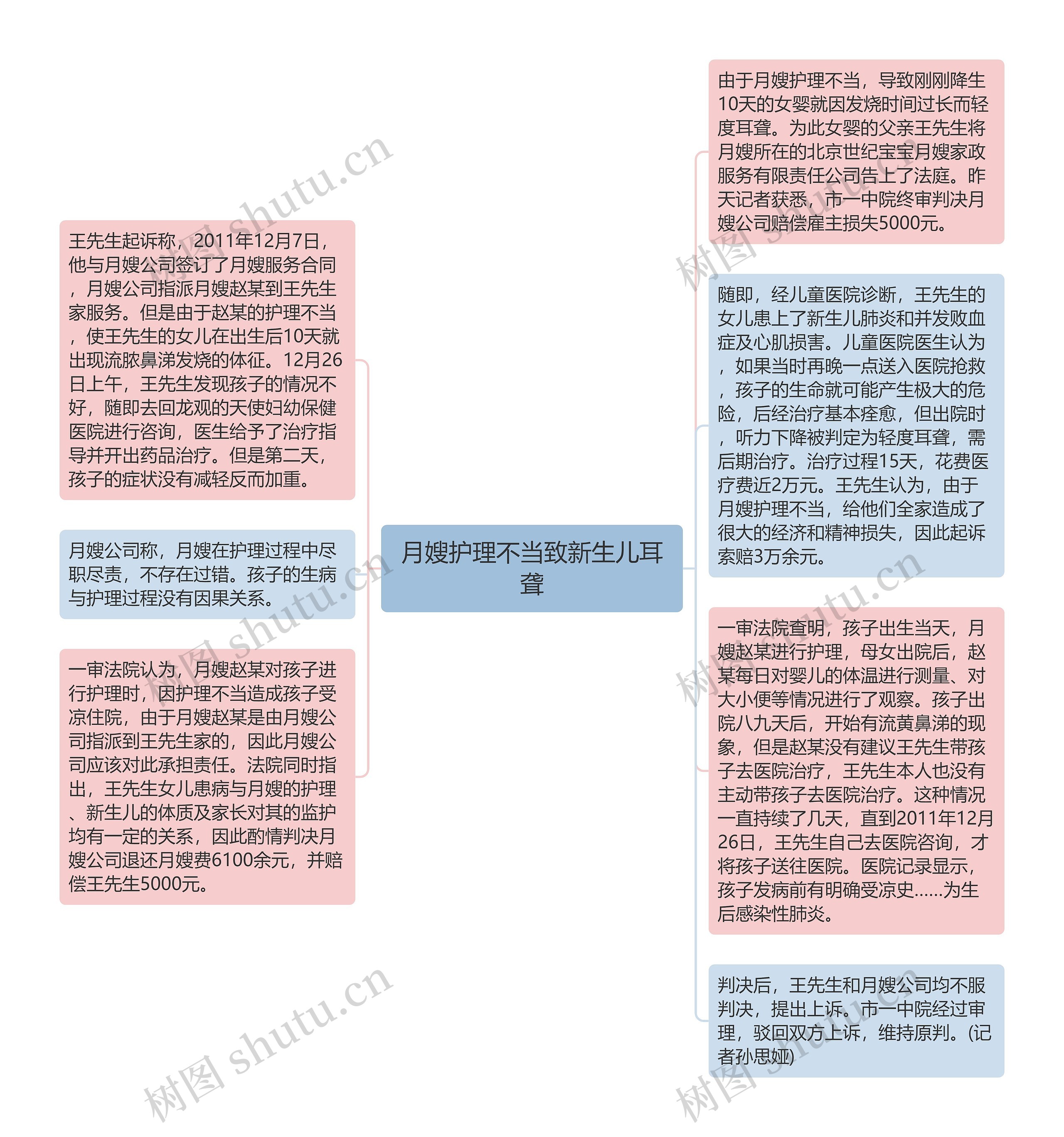 月嫂护理不当致新生儿耳聋思维导图