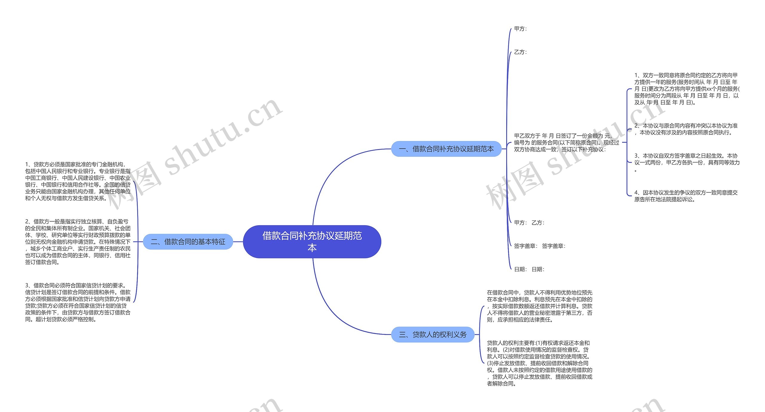 借款合同补充协议延期范本思维导图