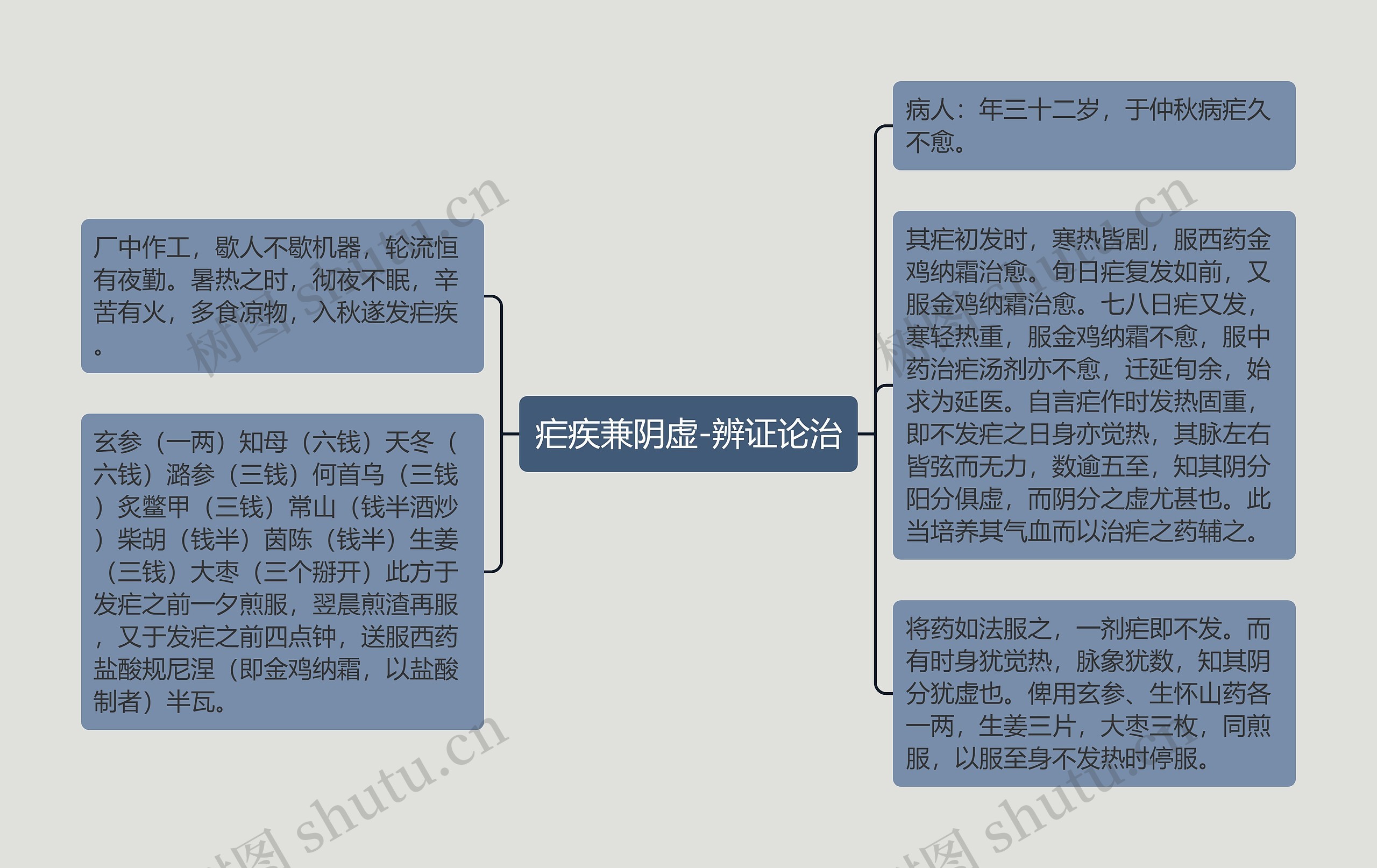 疟疾兼阴虚-辨证论治思维导图