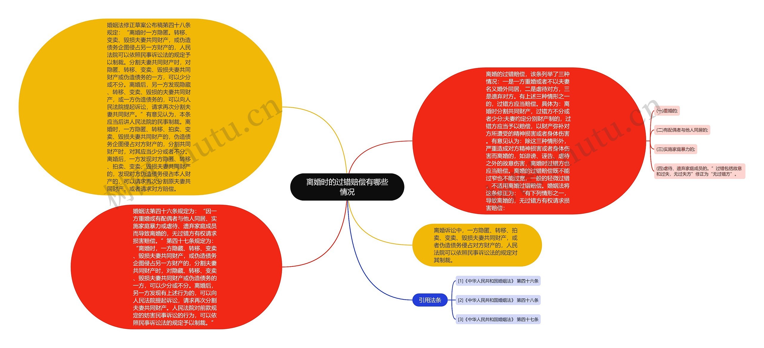 离婚时的过错赔偿有哪些情况思维导图