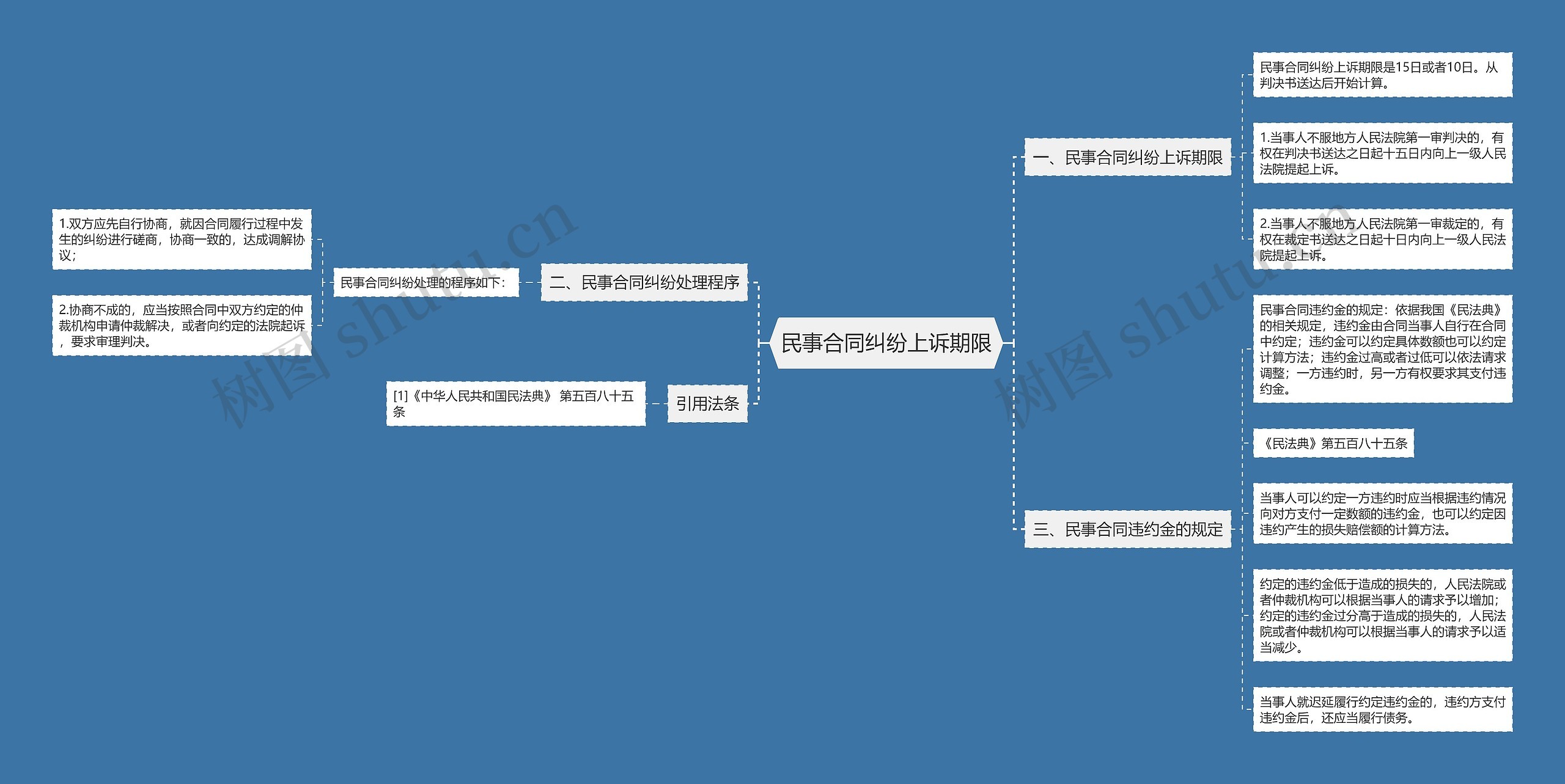 民事合同纠纷上诉期限思维导图