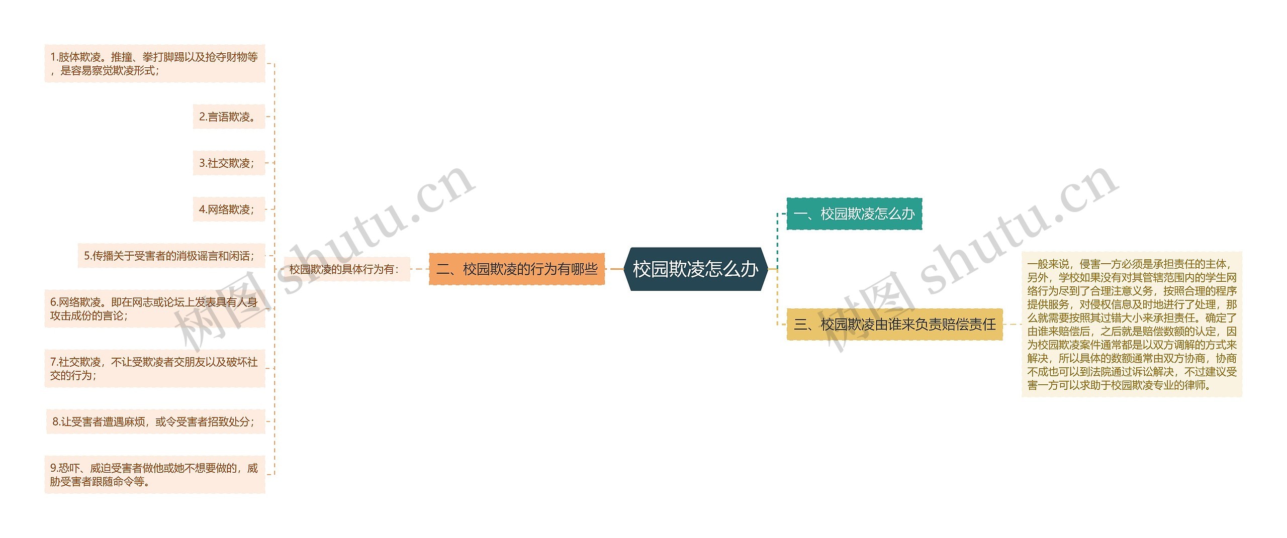 校园欺凌怎么办思维导图