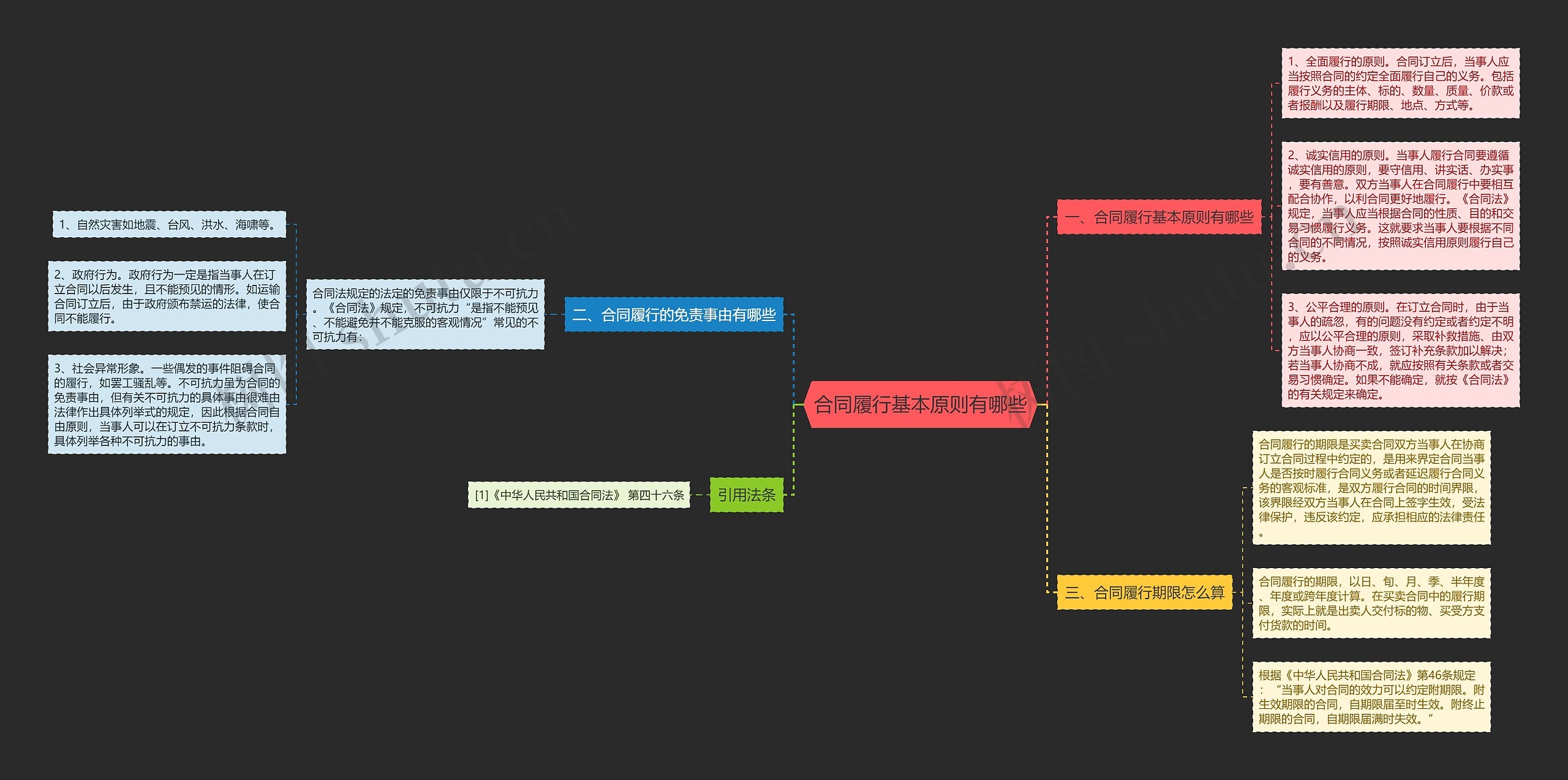 合同履行基本原则有哪些思维导图