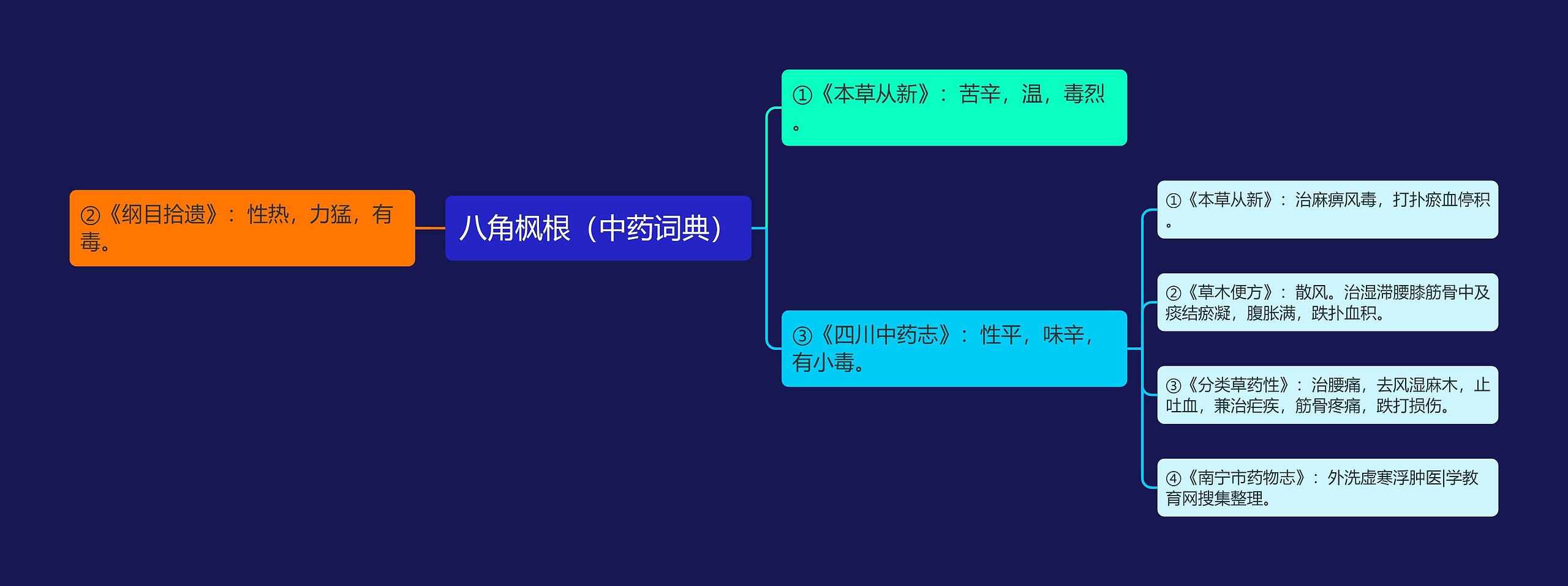 八角枫根（中药词典）思维导图