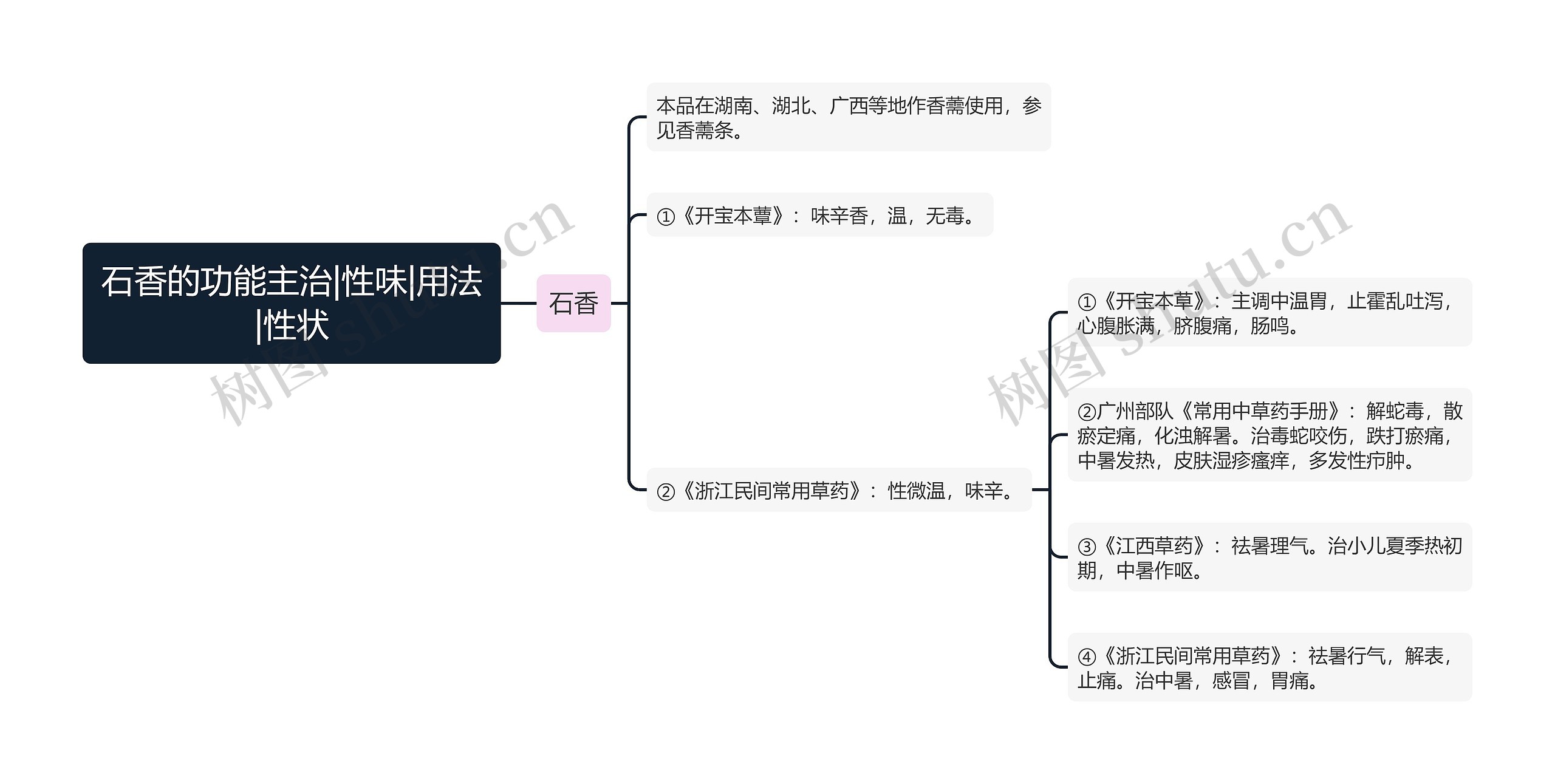 石香的功能主治|性味|用法|性状思维导图