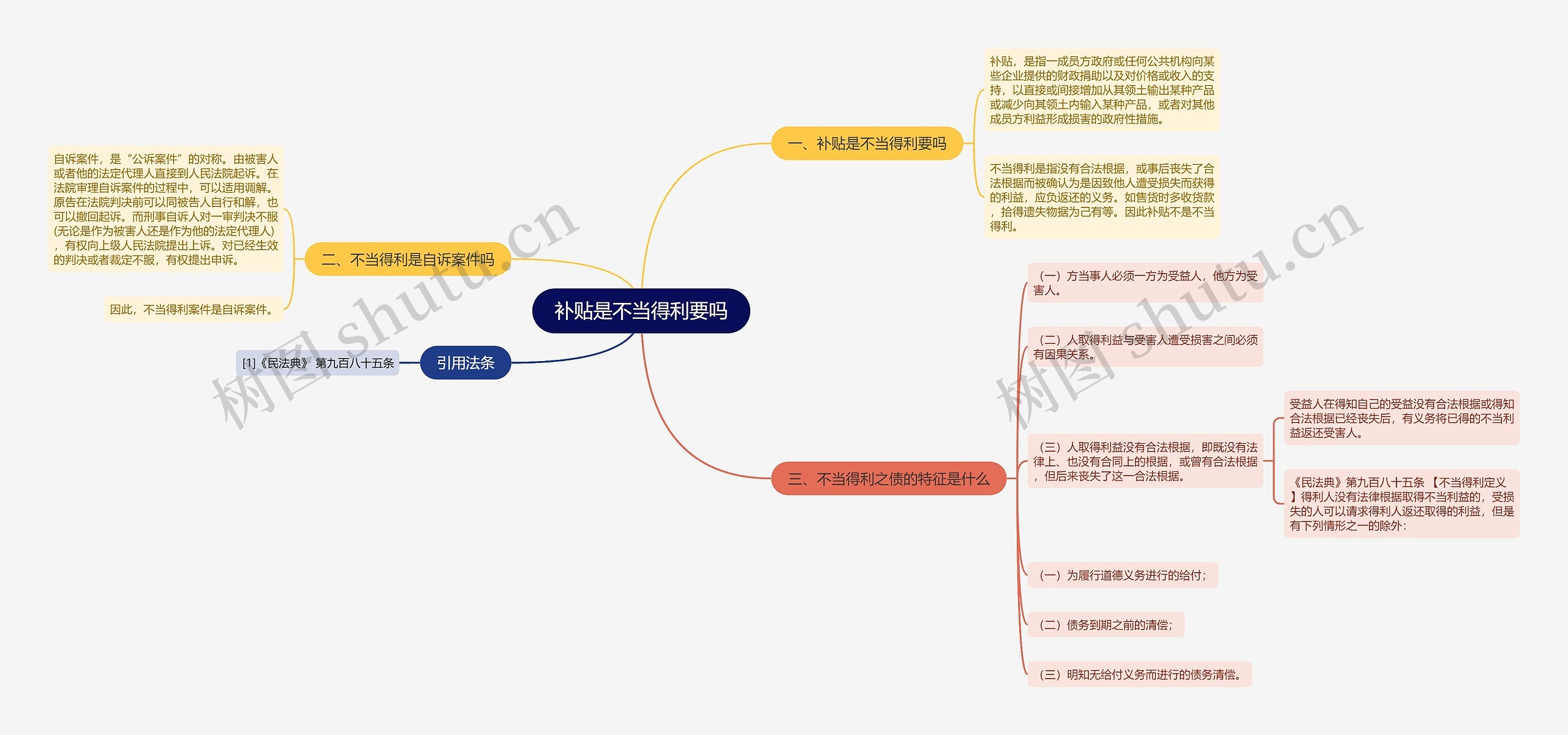 补贴是不当得利要吗思维导图