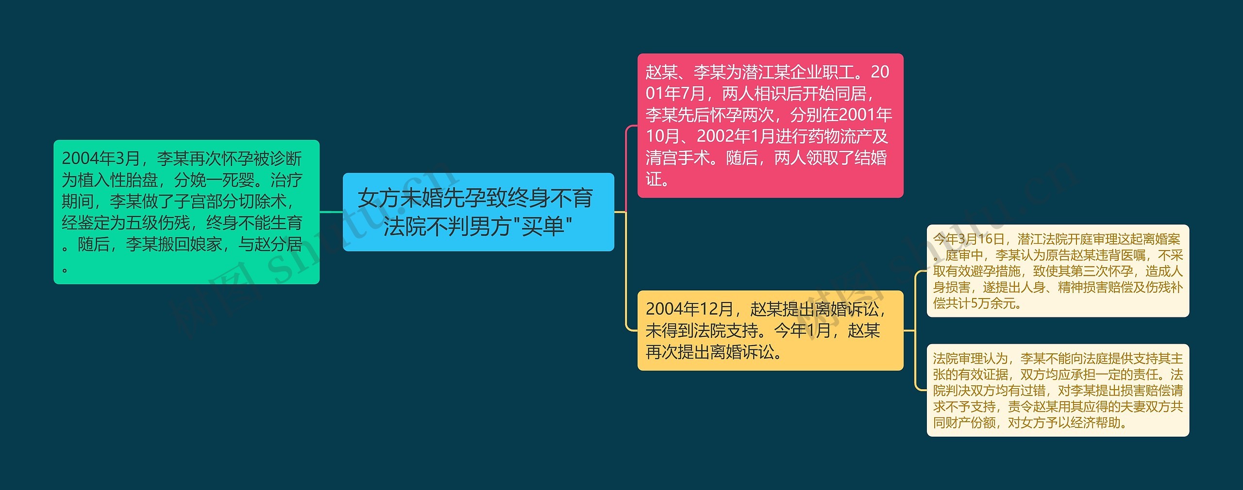 女方未婚先孕致终身不育 法院不判男方"买单"思维导图