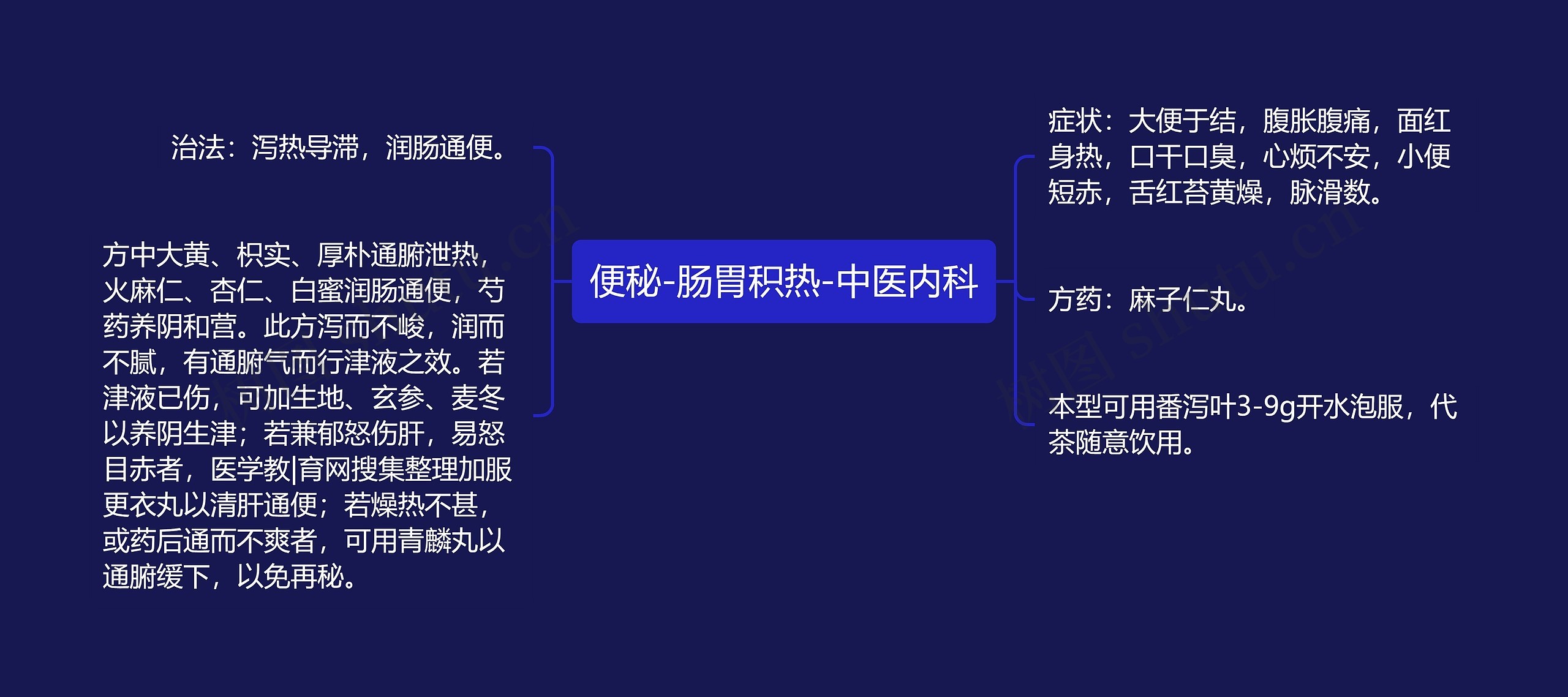 便秘-肠胃积热-中医内科思维导图