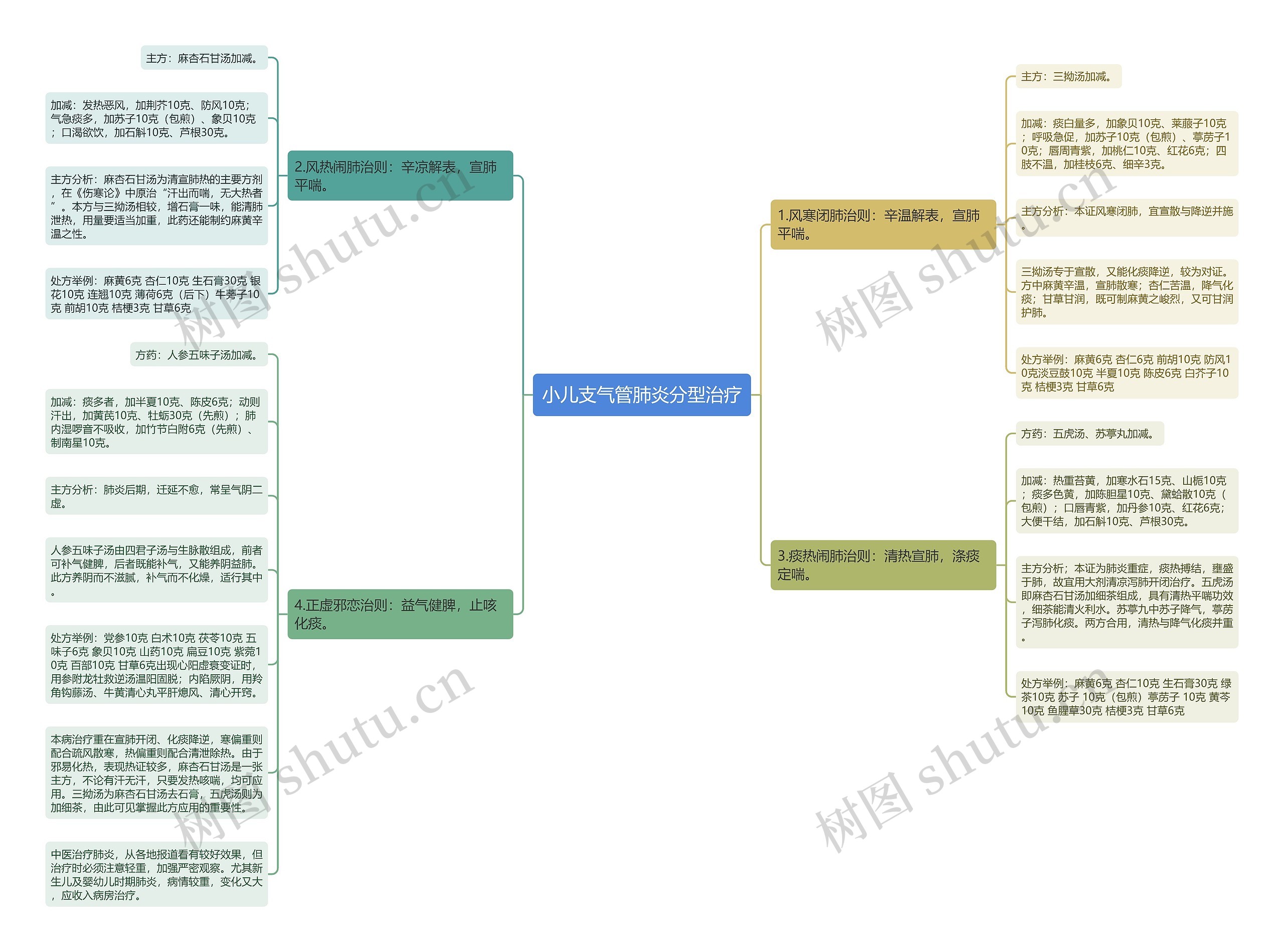 小儿支气管肺炎分型治疗思维导图