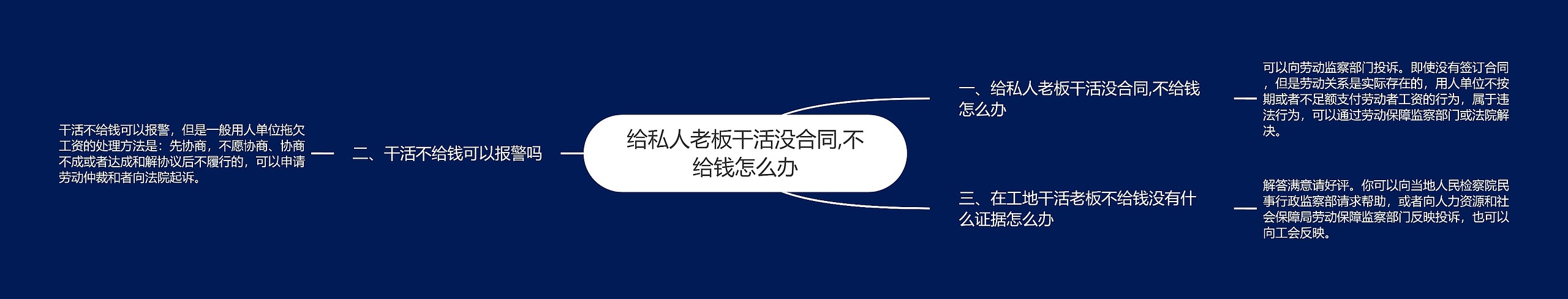 给私人老板干活没合同,不给钱怎么办思维导图