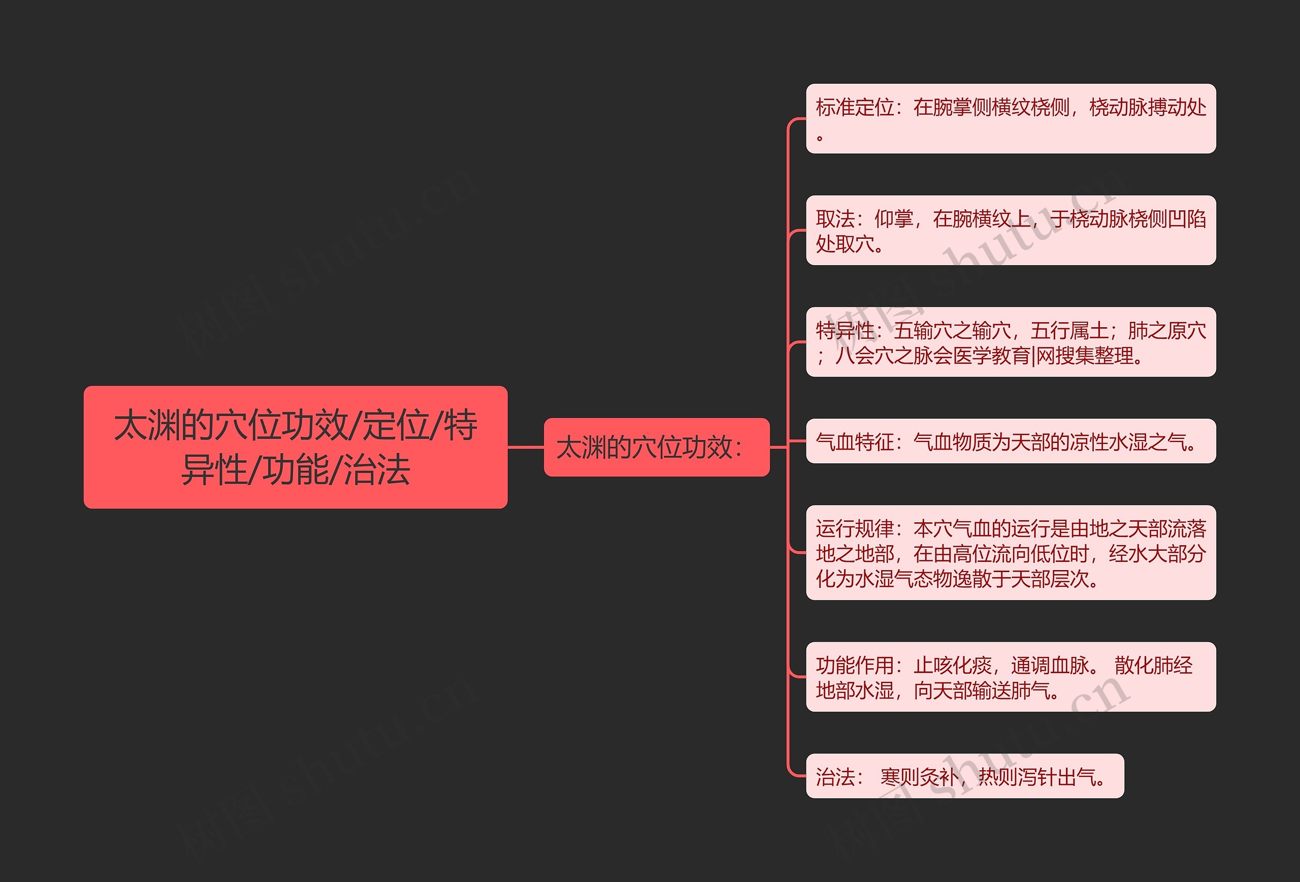 太渊的穴位功效/定位/特异性/功能/治法思维导图