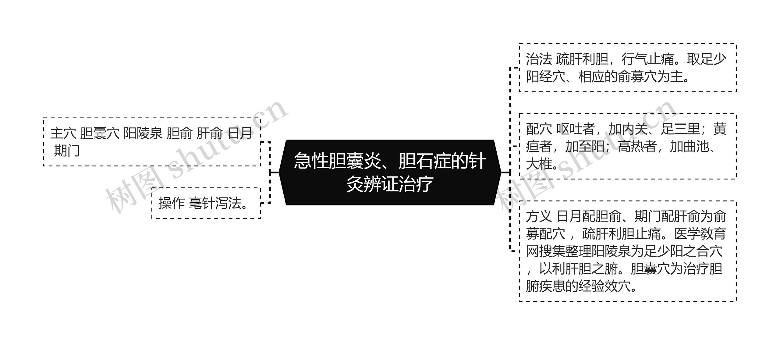 急性胆囊炎、胆石症的针灸辨证治疗