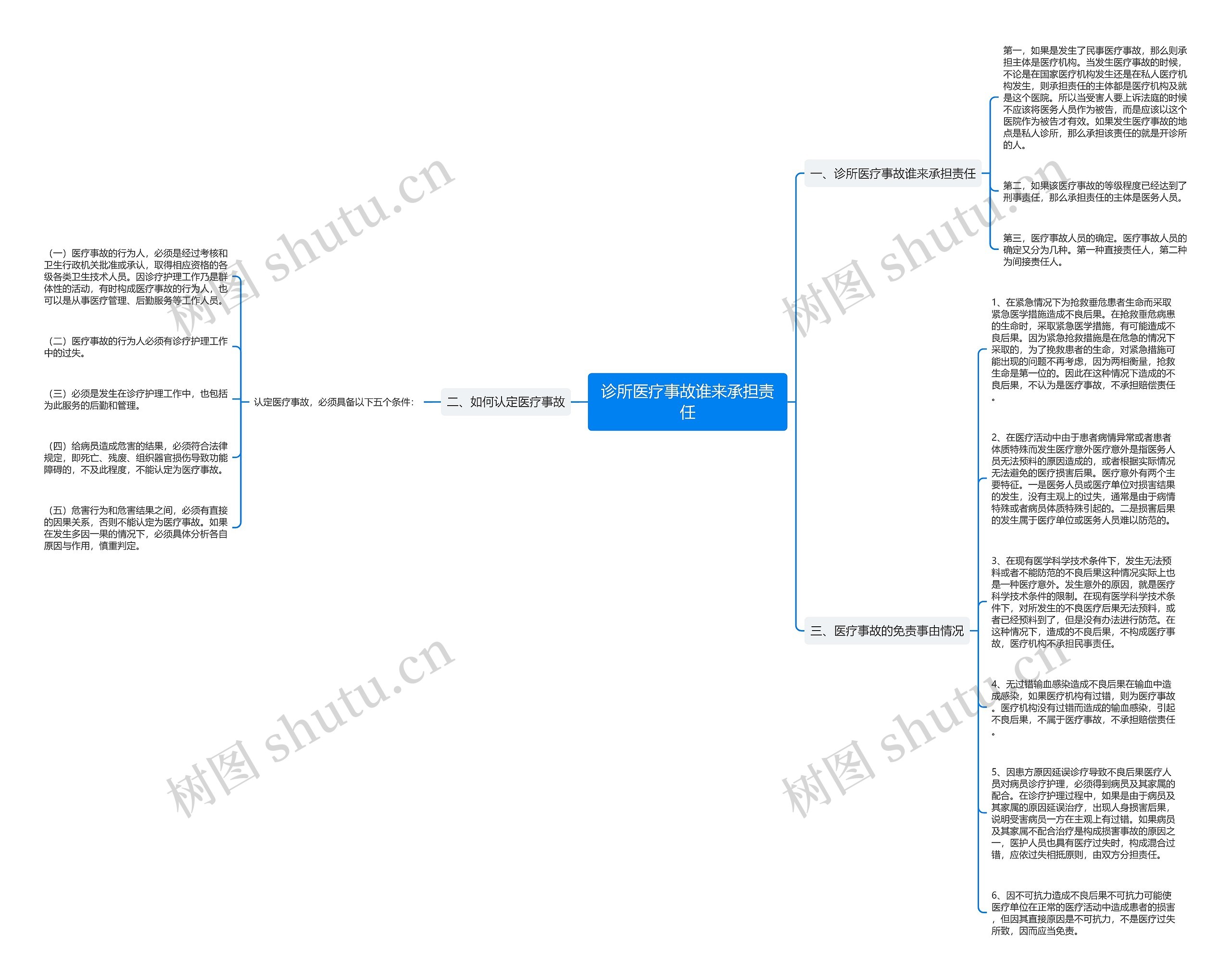 诊所医疗事故谁来承担责任思维导图