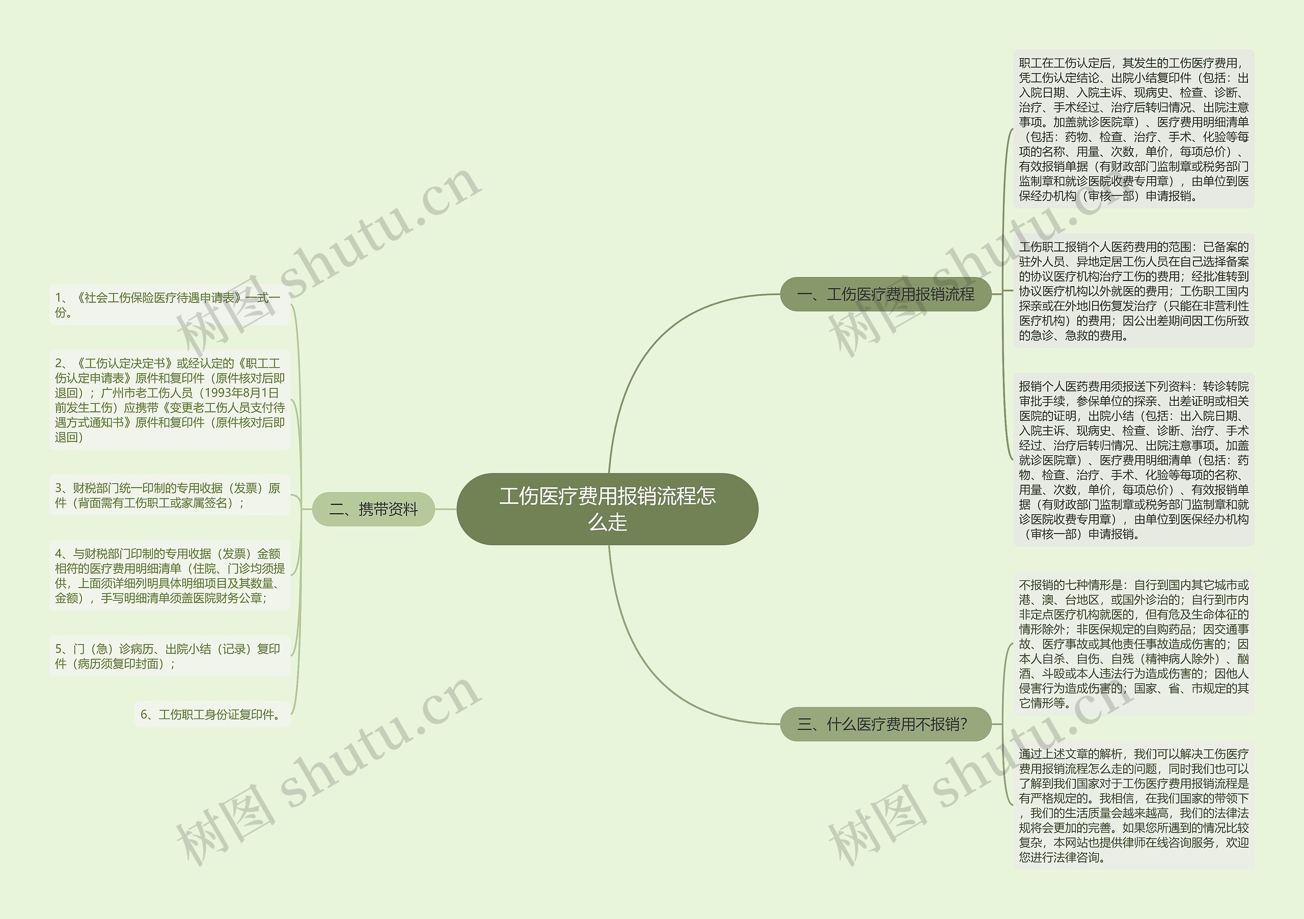 工伤医疗费用报销流程怎么走思维导图