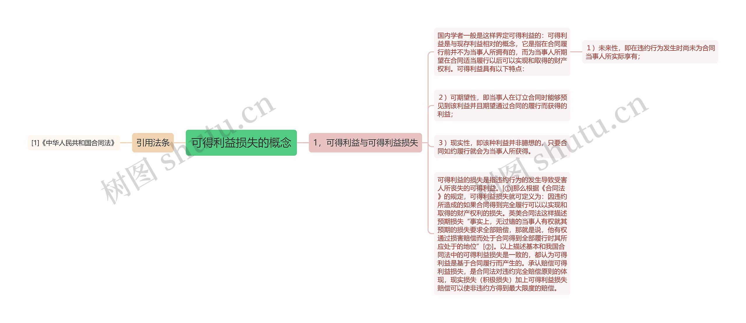 可得利益损失的概念思维导图