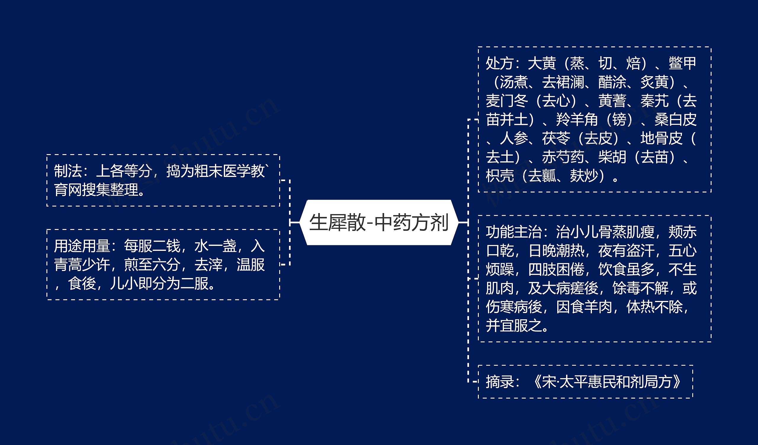 生犀散-中药方剂思维导图