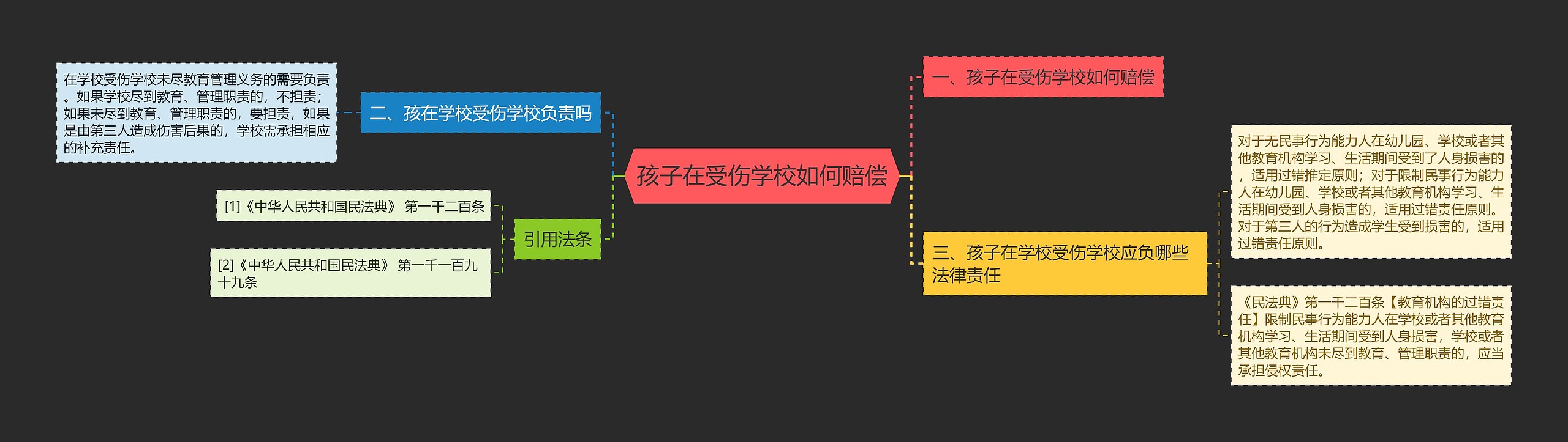 孩子在受伤学校如何赔偿思维导图