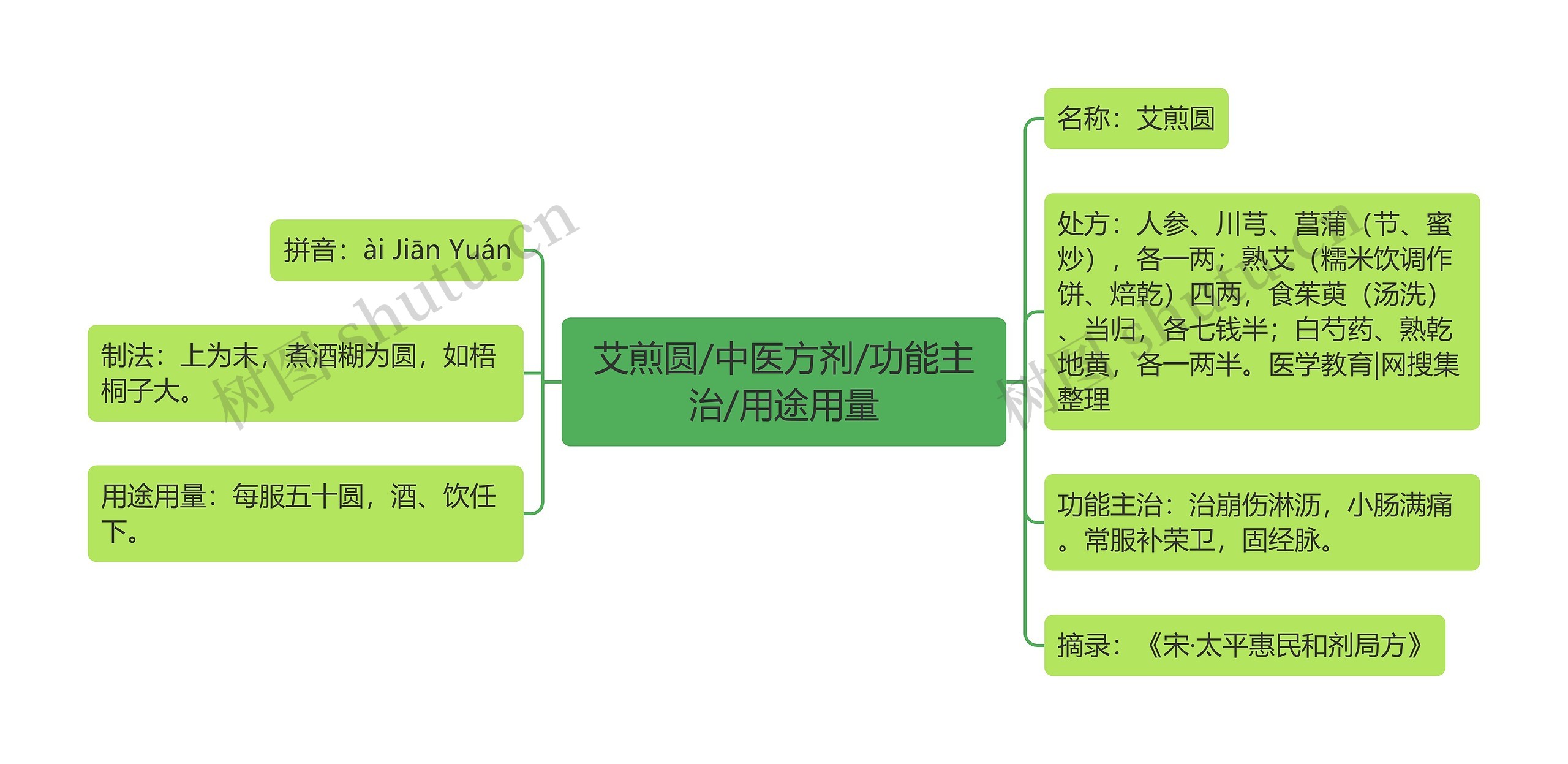 艾煎圆/中医方剂/功能主治/用途用量 艾煎圆/中医方剂/功能主治/用途用量