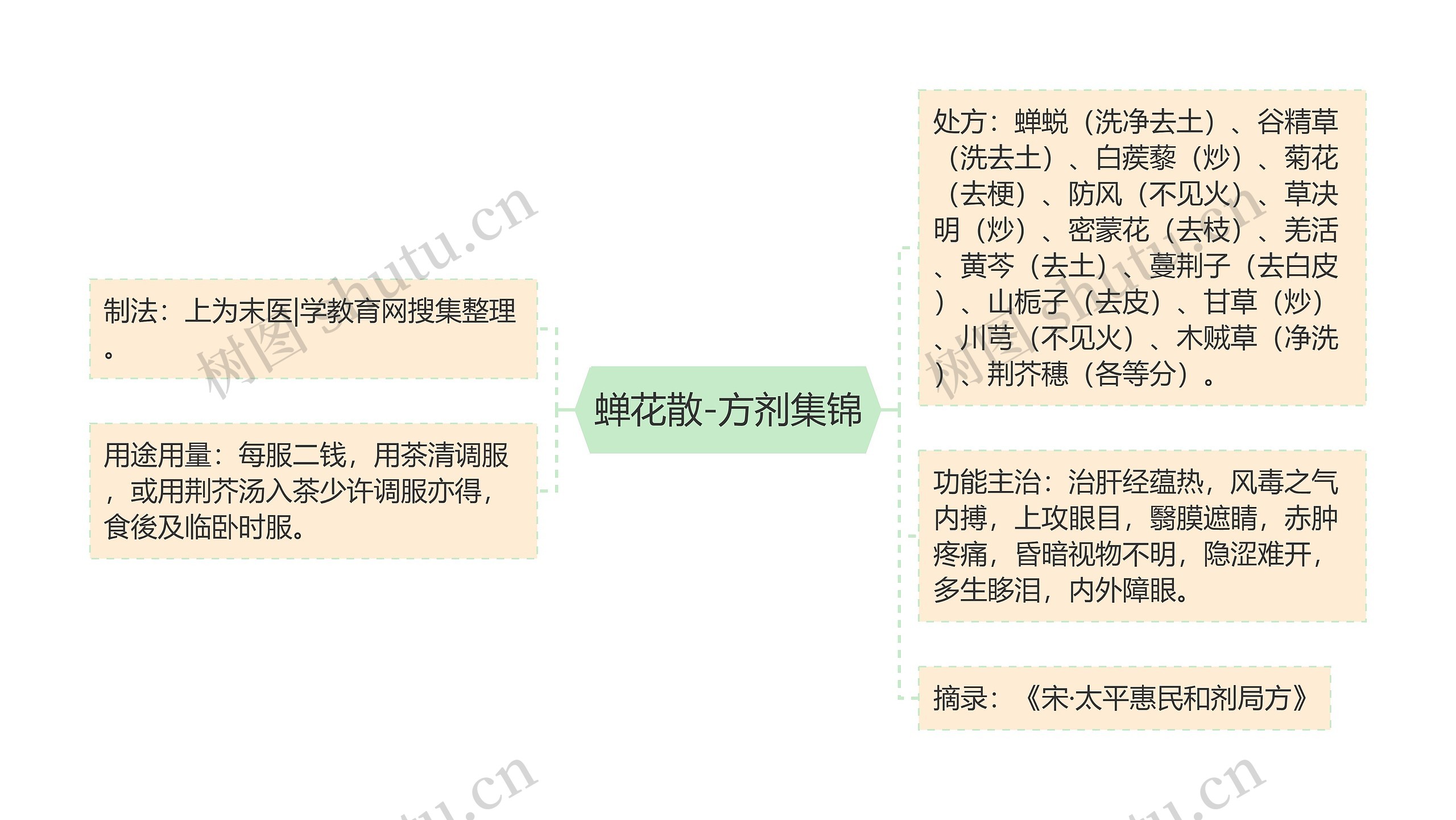 蝉花散-方剂集锦