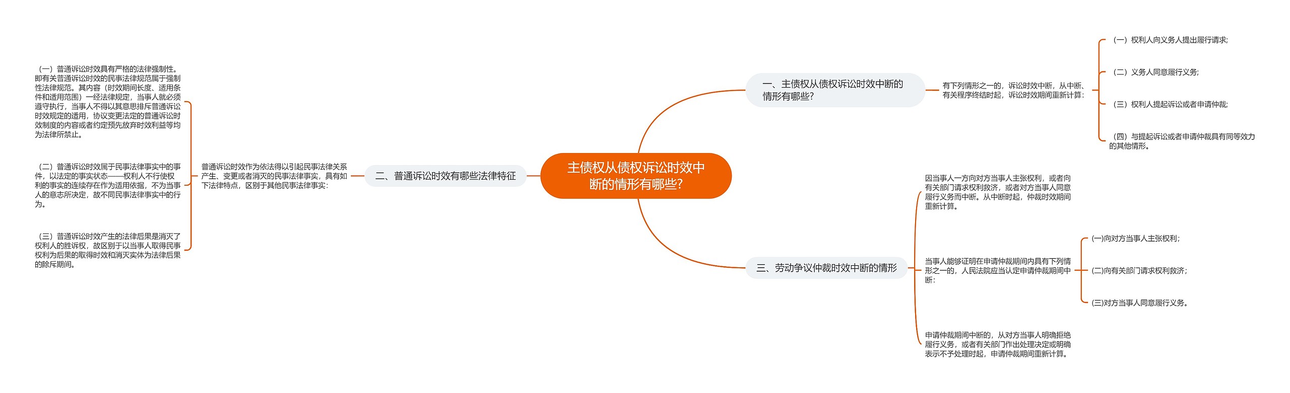 主债权从债权诉讼时效中断的情形有哪些?思维导图