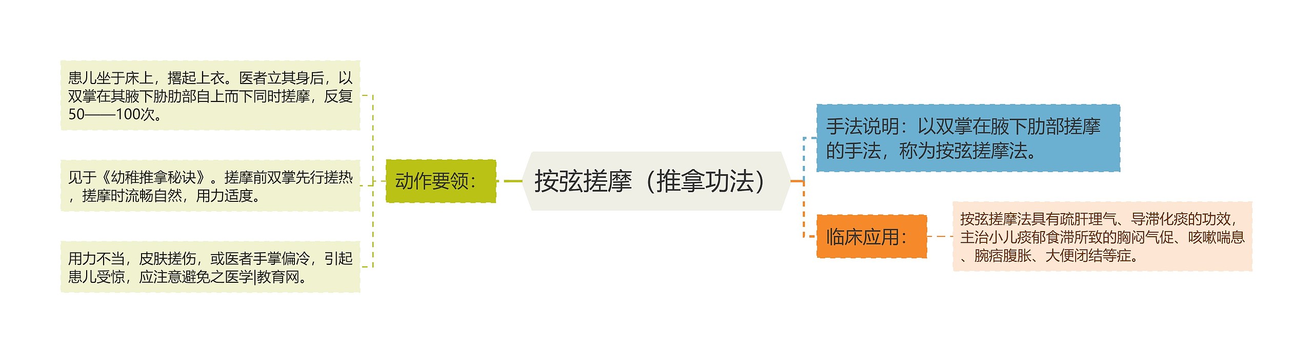 按弦搓摩（推拿功法）思维导图