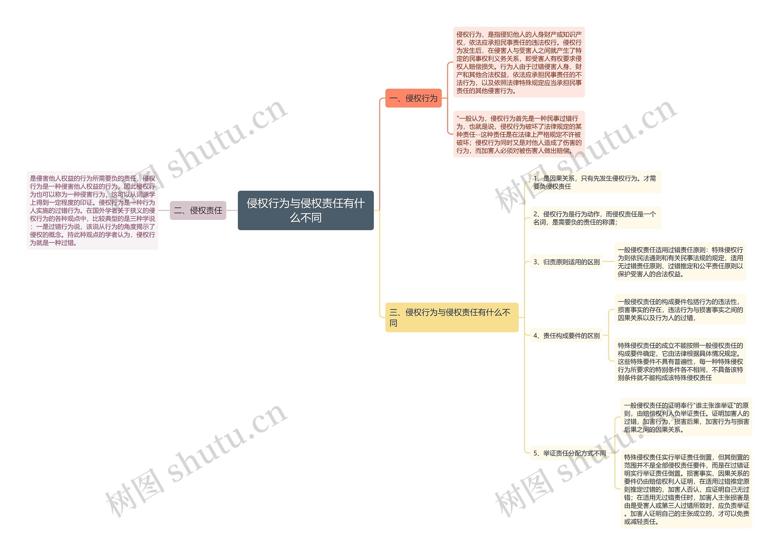 侵权行为与侵权责任有什么不同