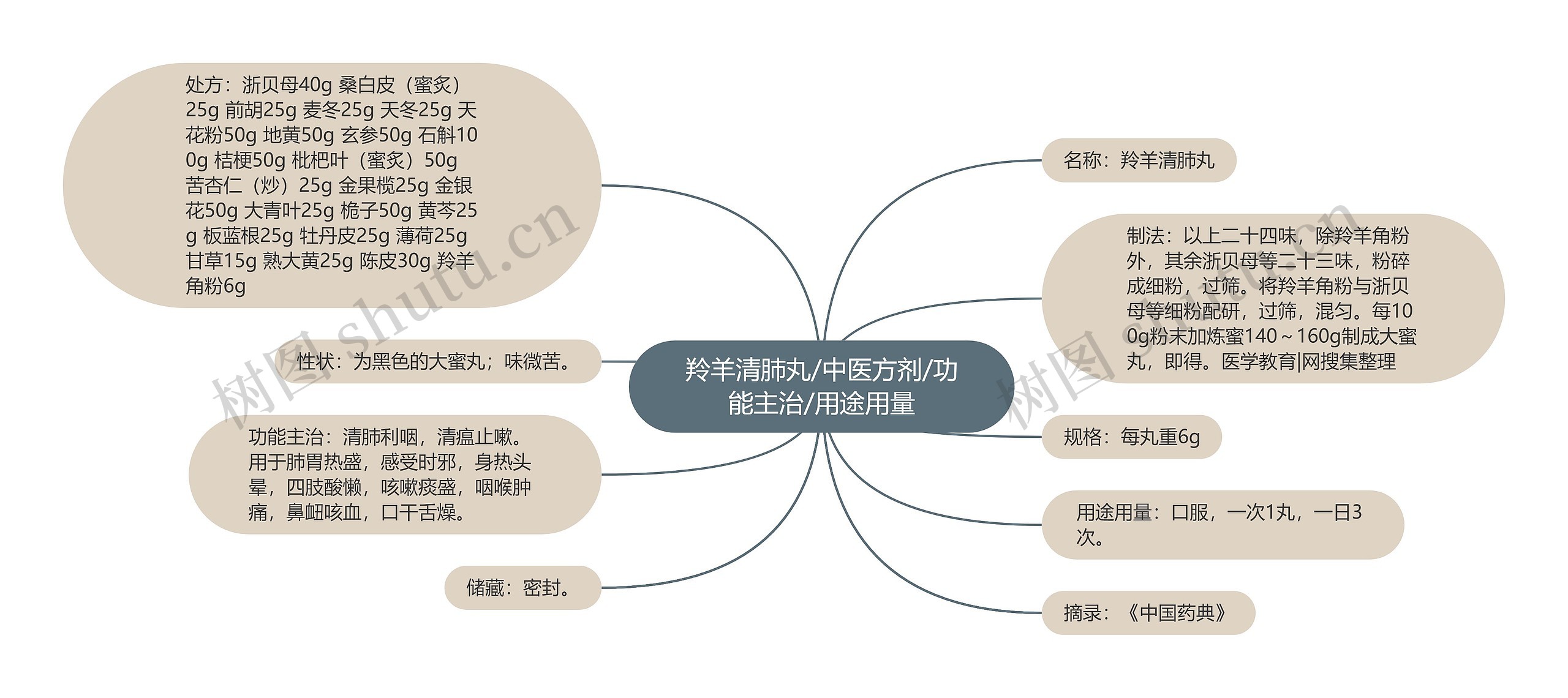 羚羊清肺丸/中医方剂/功能主治/用途用量