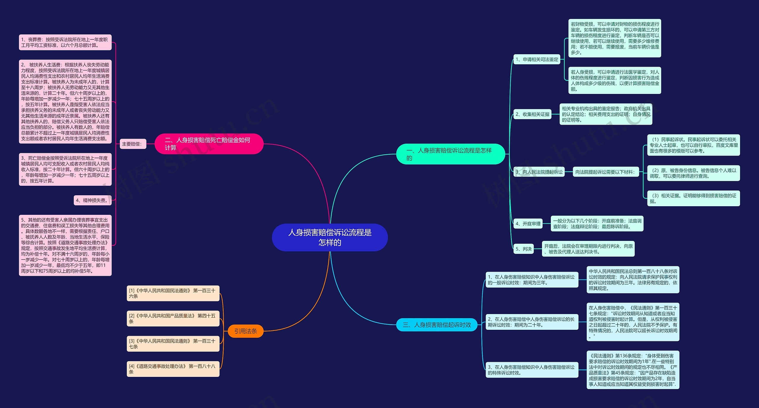 人身损害赔偿诉讼流程是怎样的思维导图