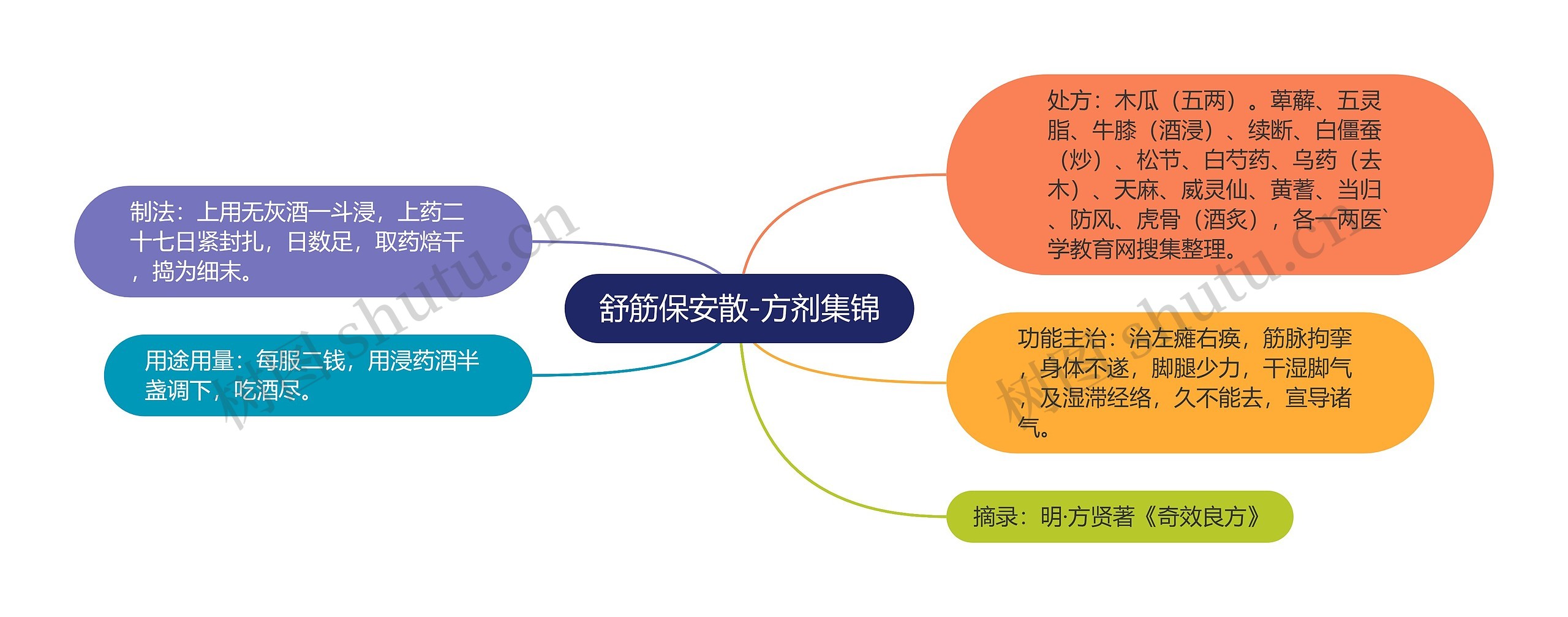 舒筋保安散-方剂集锦思维导图