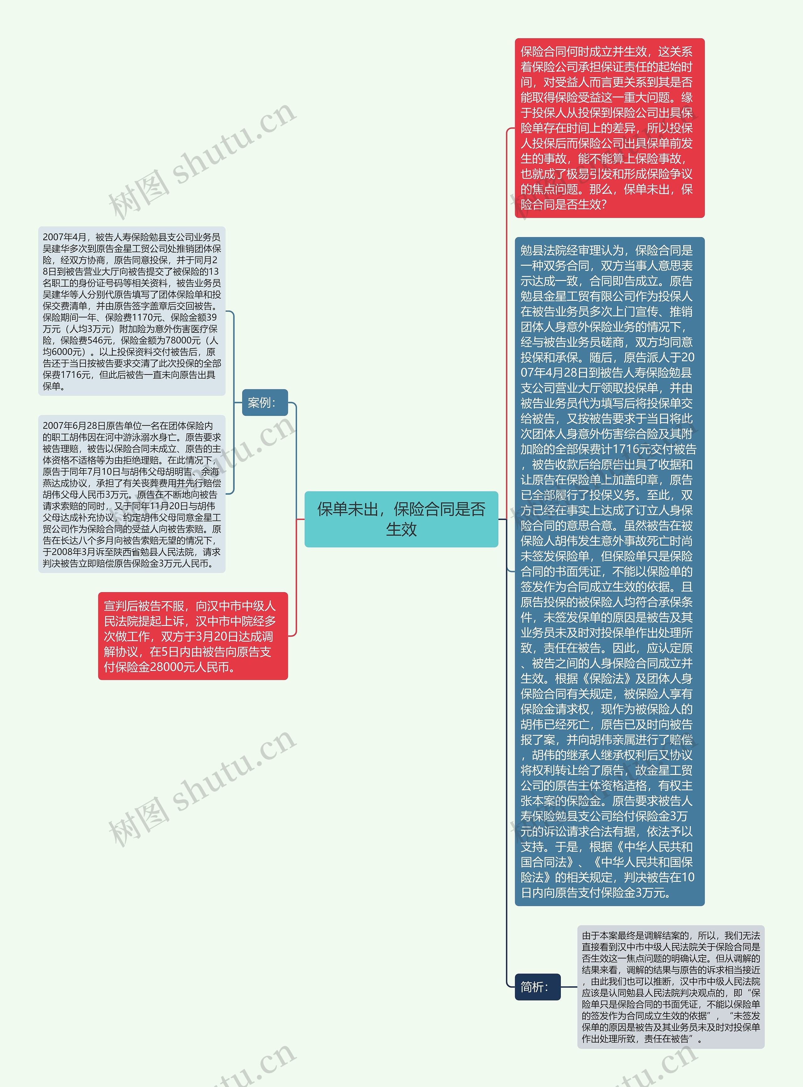 保单未出，保险合同是否生效思维导图