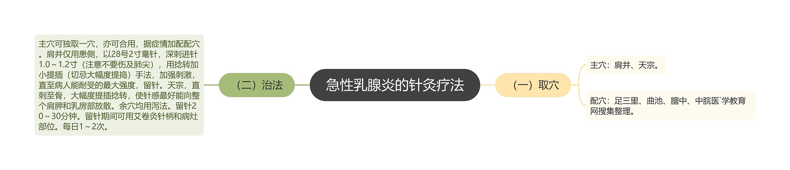 急性乳腺炎的针灸疗法 急性乳腺炎的针灸疗法