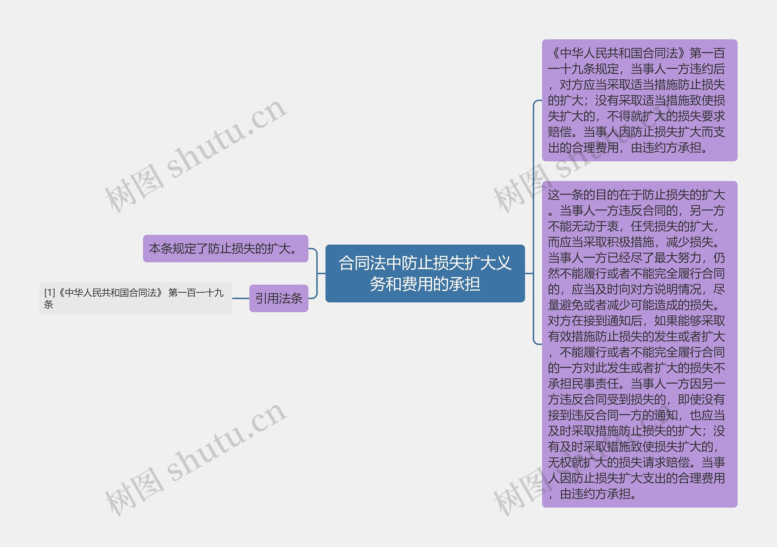 合同法中防止损失扩大义务和费用的承担思维导图