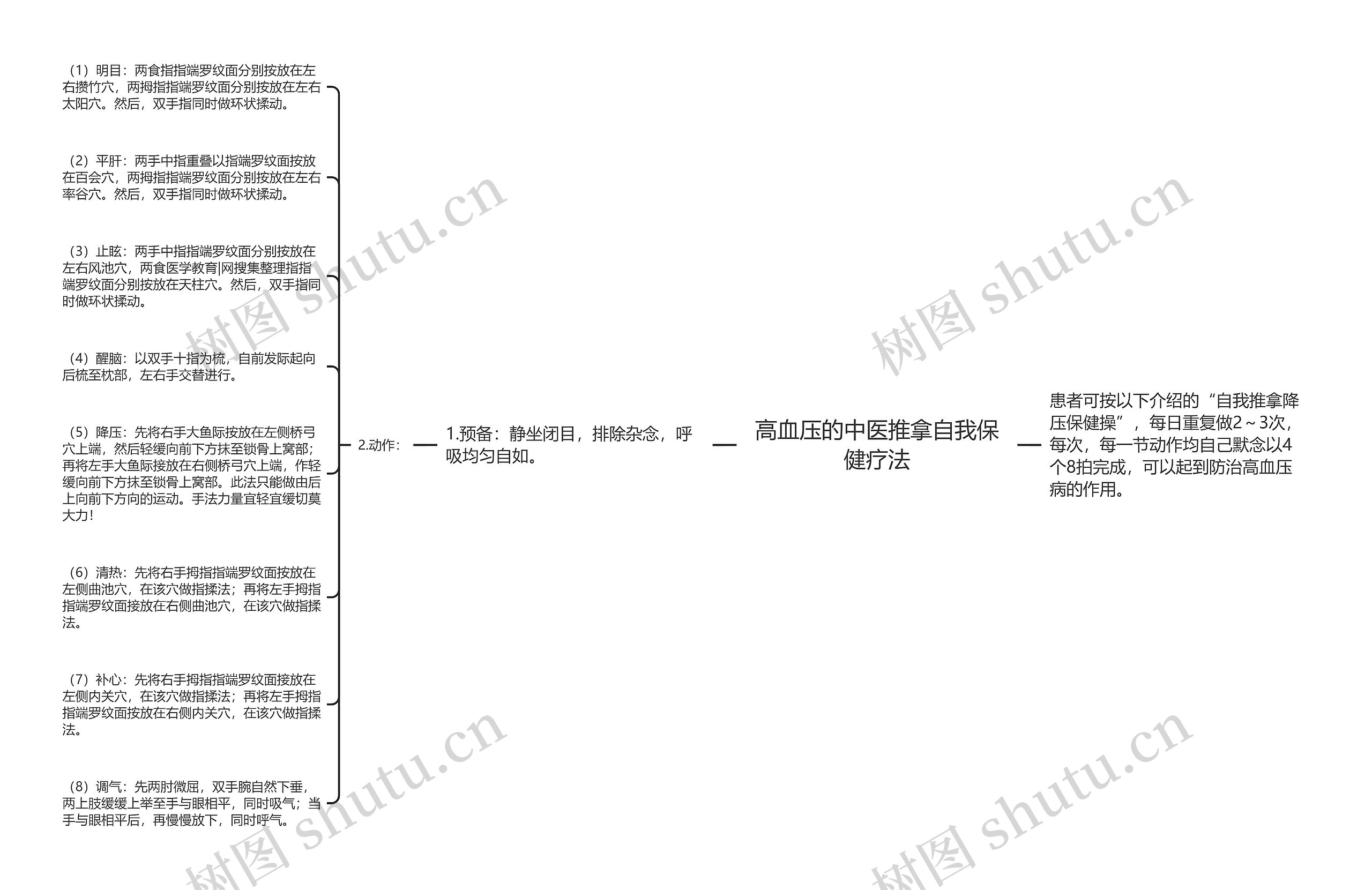 高血压的中医推拿自我保健疗法思维导图