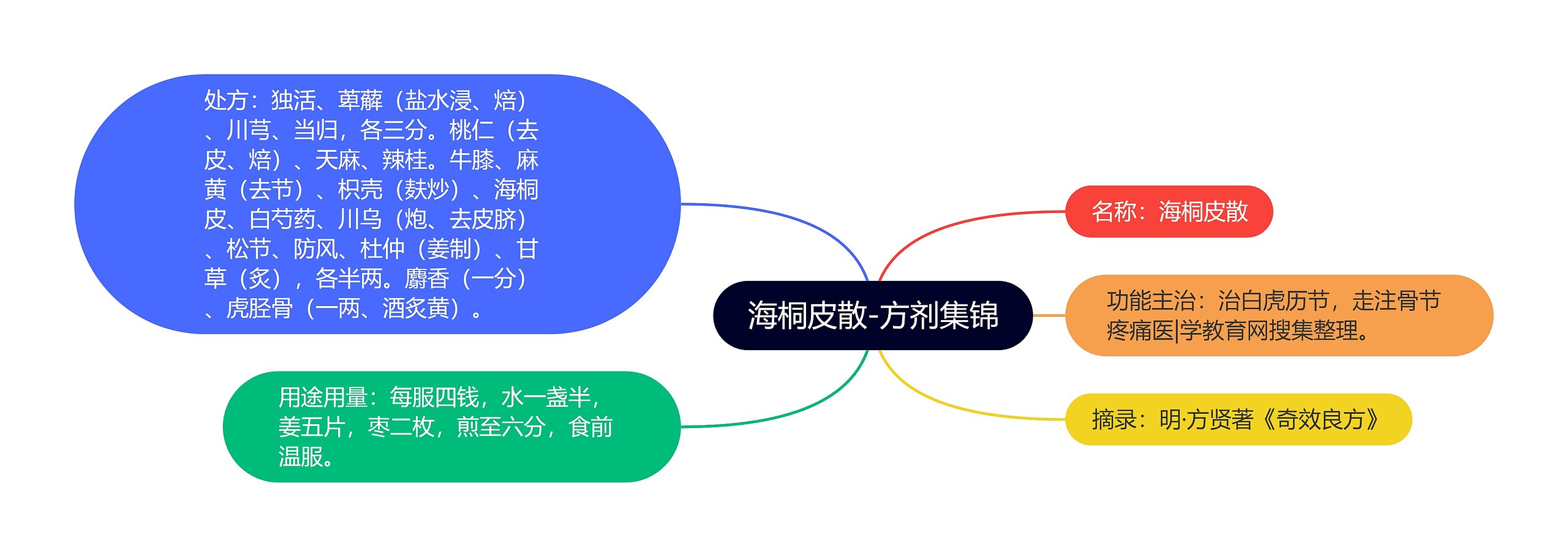 海桐皮散-方剂集锦思维导图